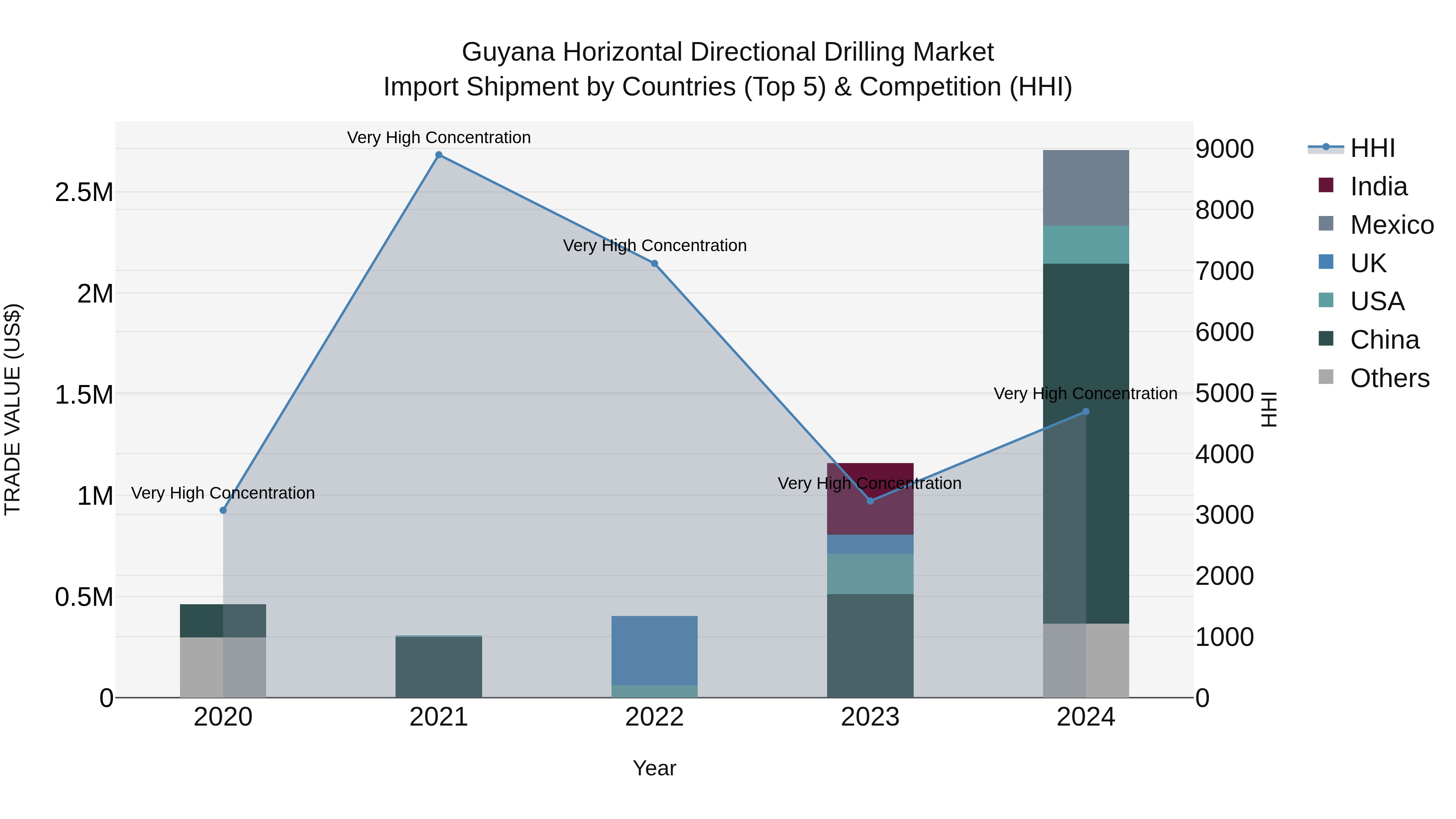 Guyana Horizontal Directional Drilling Market Top 5 Importing Countries and Market Competition (HHI) Analysis