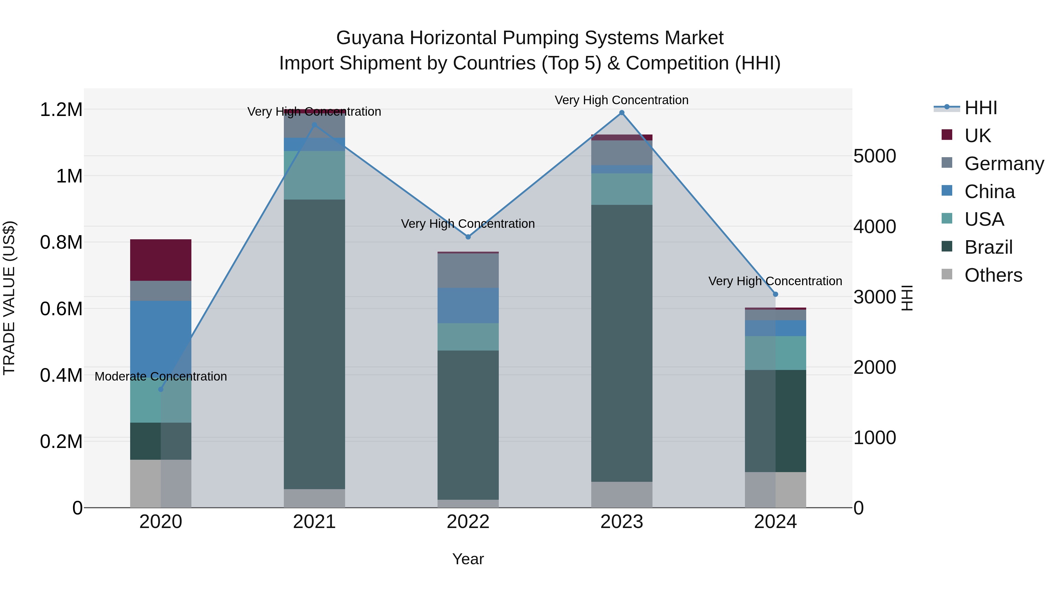 Guyana Horizontal Pumping Systems Market Top 5 Importing Countries and Market Competition (HHI) Analysis