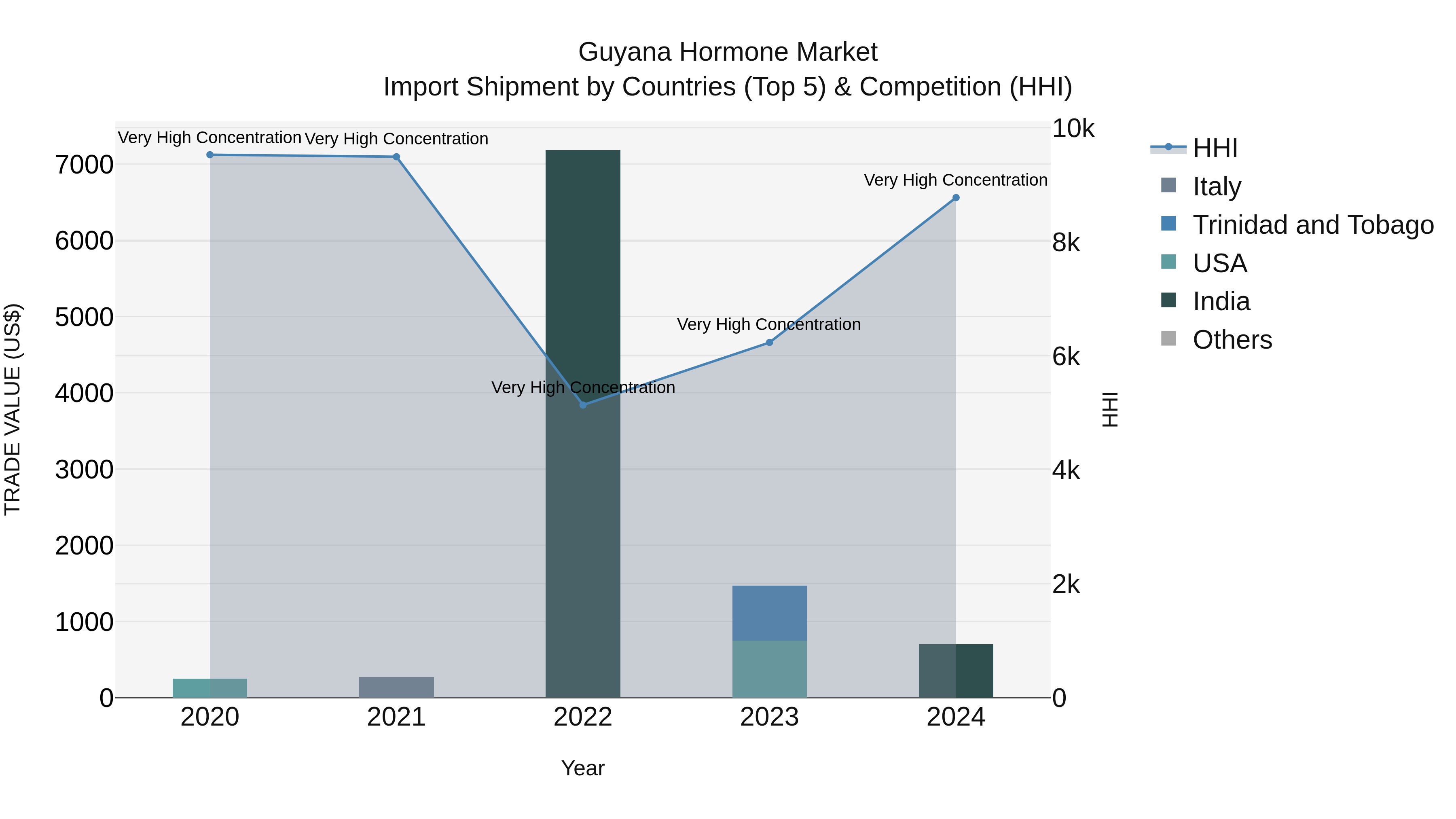 Guyana Hormone Market Top 5 Importing Countries and Market Competition (HHI) Analysis
