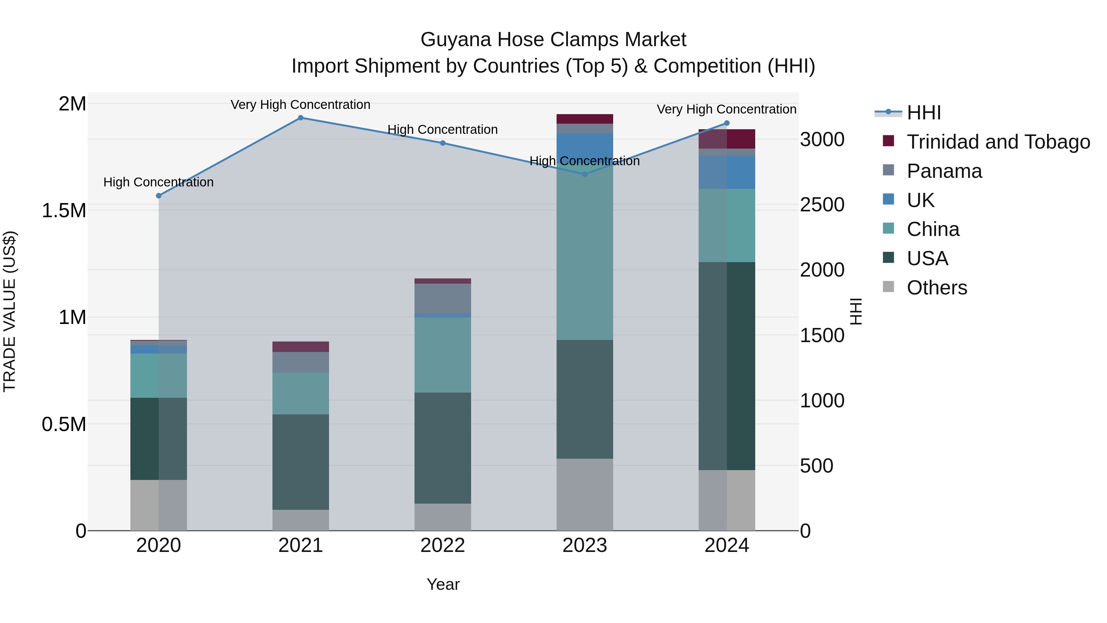 Guyana Hose Clamps Market Top 5 Importing Countries and Market Competition (HHI) Analysis