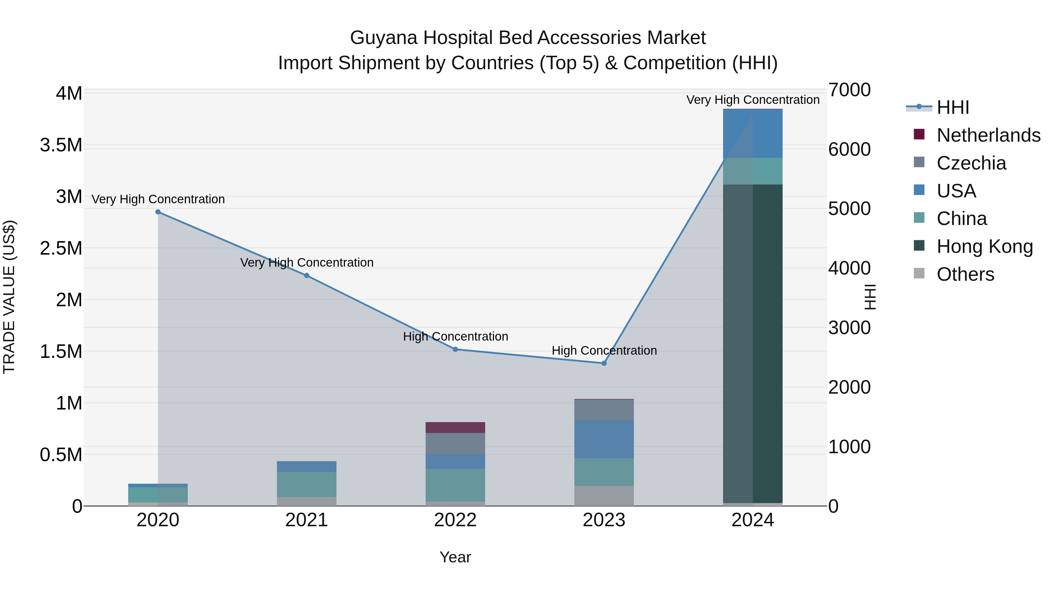 Guyana Hospital Bed Accessories Market Top 5 Importing Countries and Market Competition (HHI) Analysis