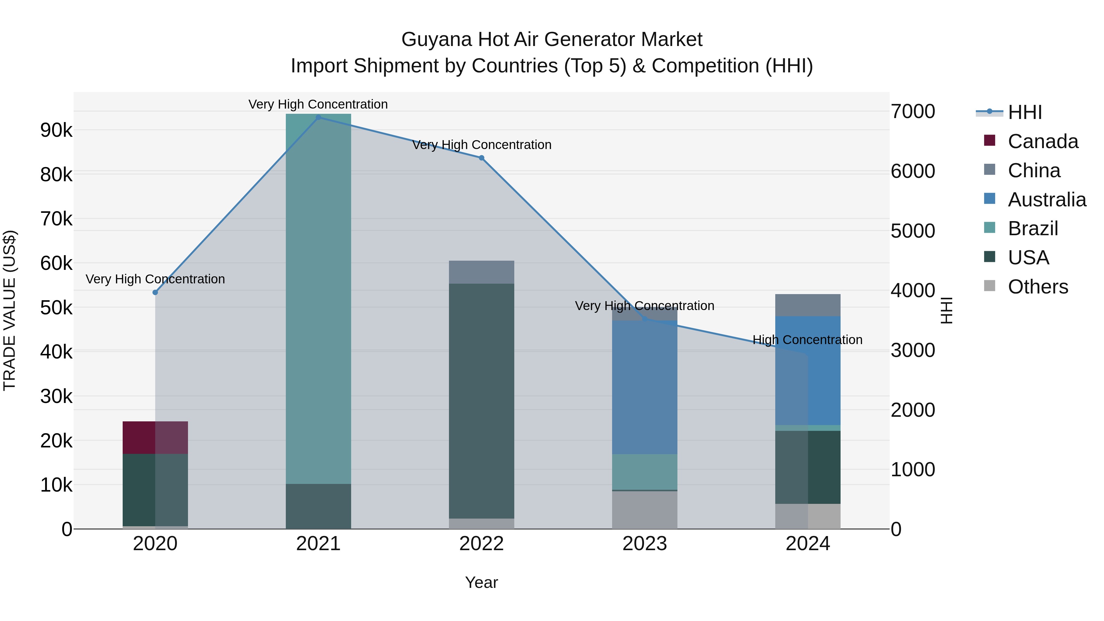 Guyana Hot Air Generator Market Top 5 Importing Countries and Market Competition (HHI) Analysis