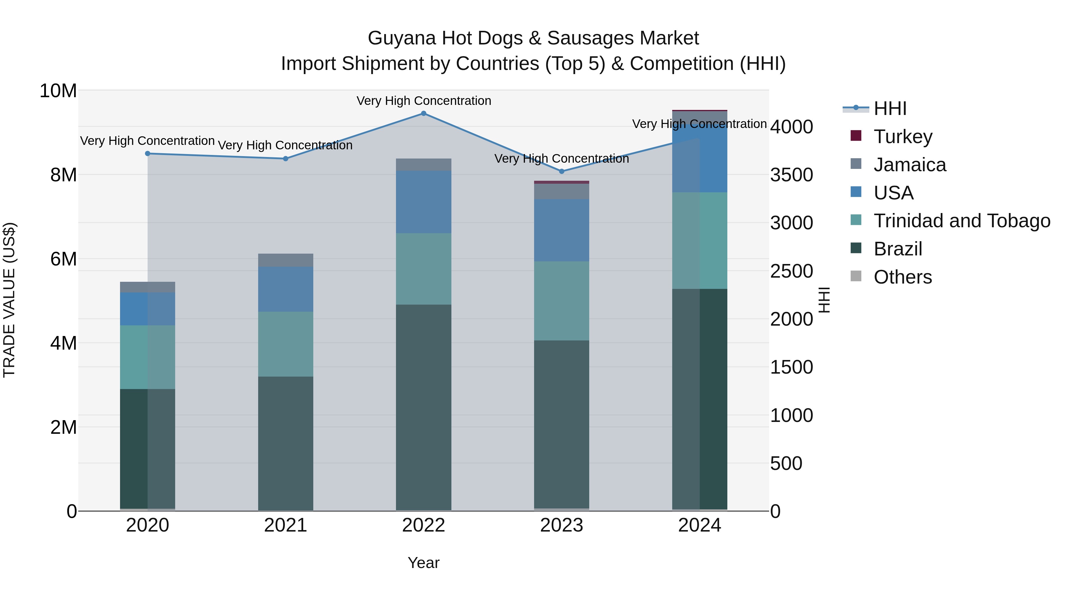 Guyana Hot Dogs & Sausages Market Top 5 Importing Countries and Market Competition (HHI) Analysis