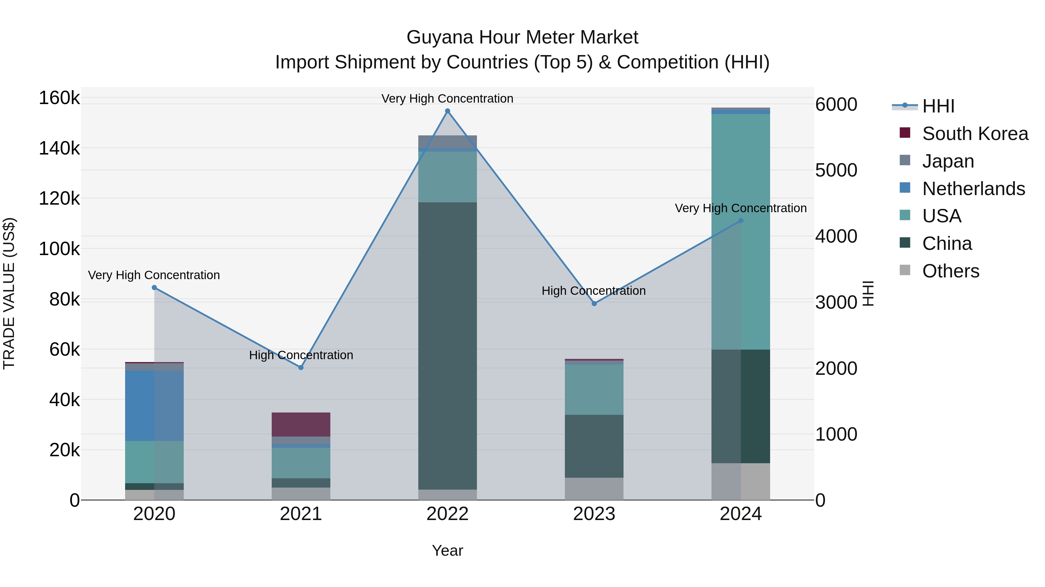 Guyana Hour Meter Market Top 5 Importing Countries and Market Competition (HHI) Analysis
