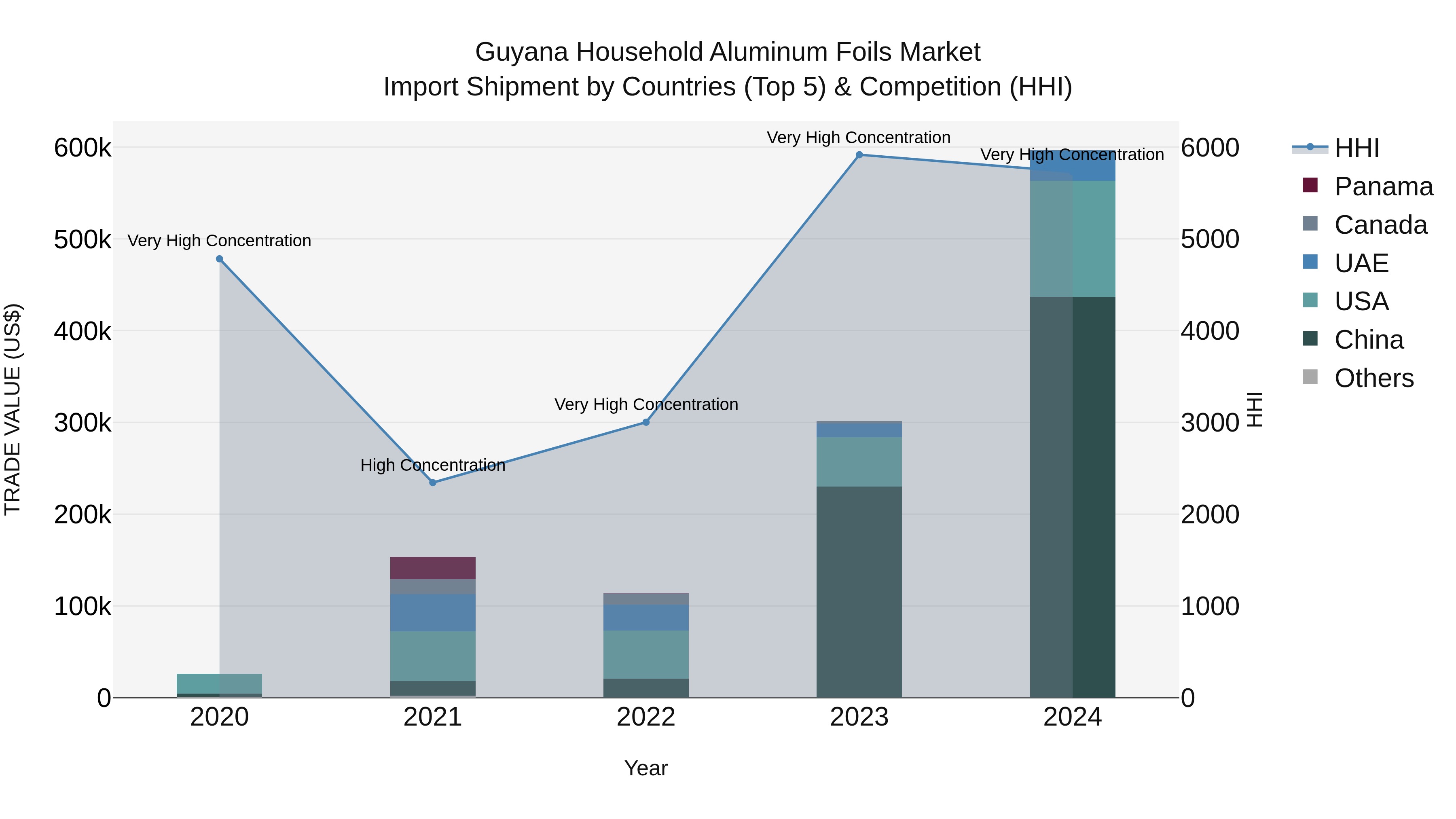 Guyana Household Aluminum Foils Market Top 5 Importing Countries and Market Competition (HHI) Analysis