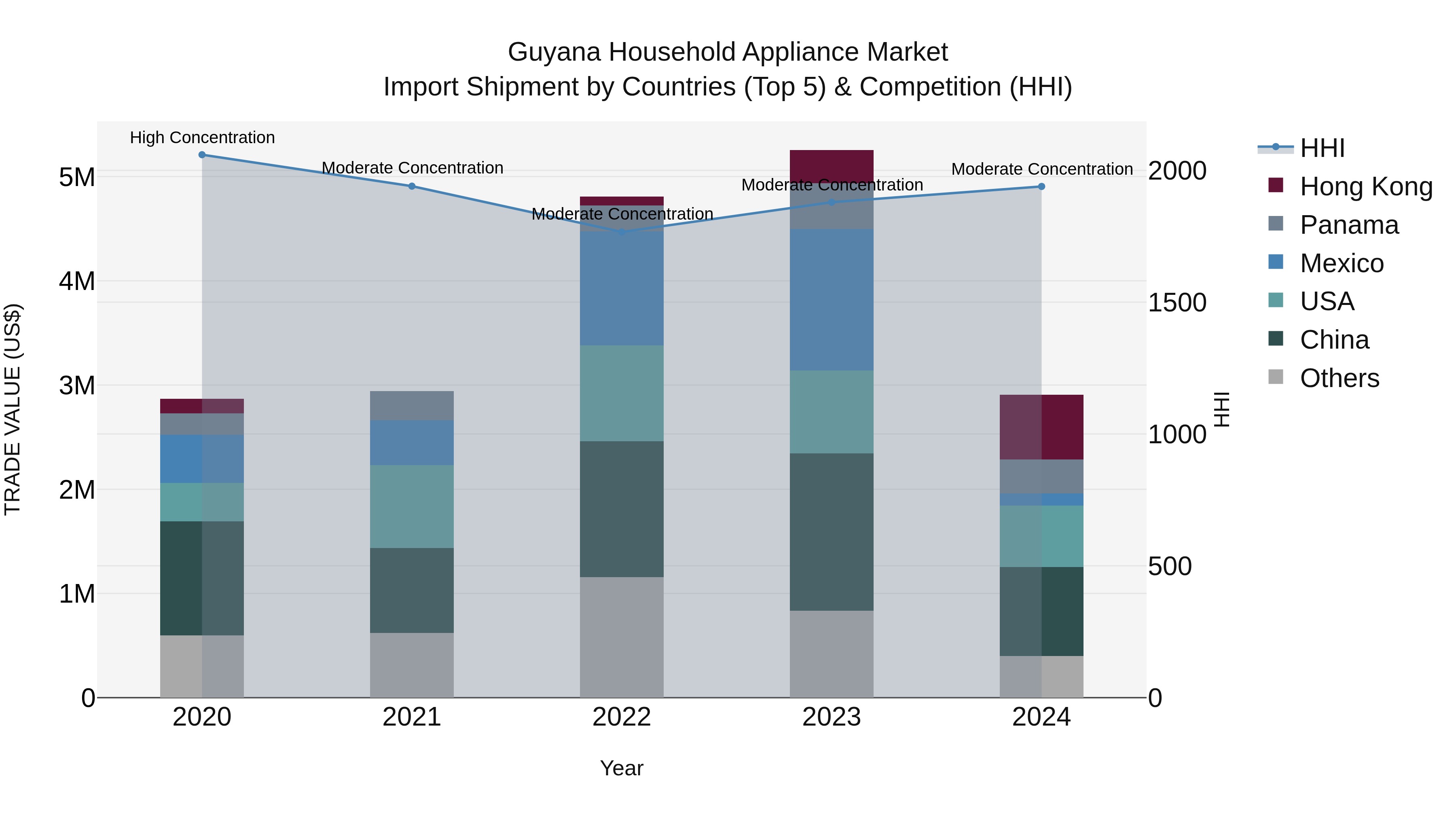 Guyana Household Appliance Market Top 5 Importing Countries and Market Competition (HHI) Analysis
