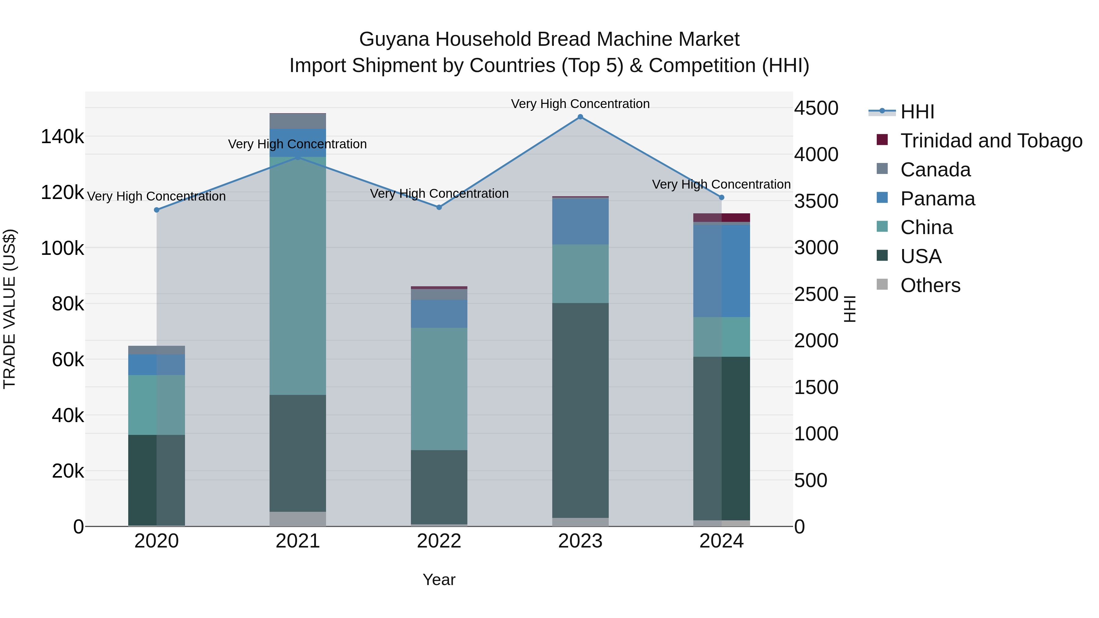Guyana Household Bread Machine Market Top 5 Importing Countries and Market Competition (HHI) Analysis