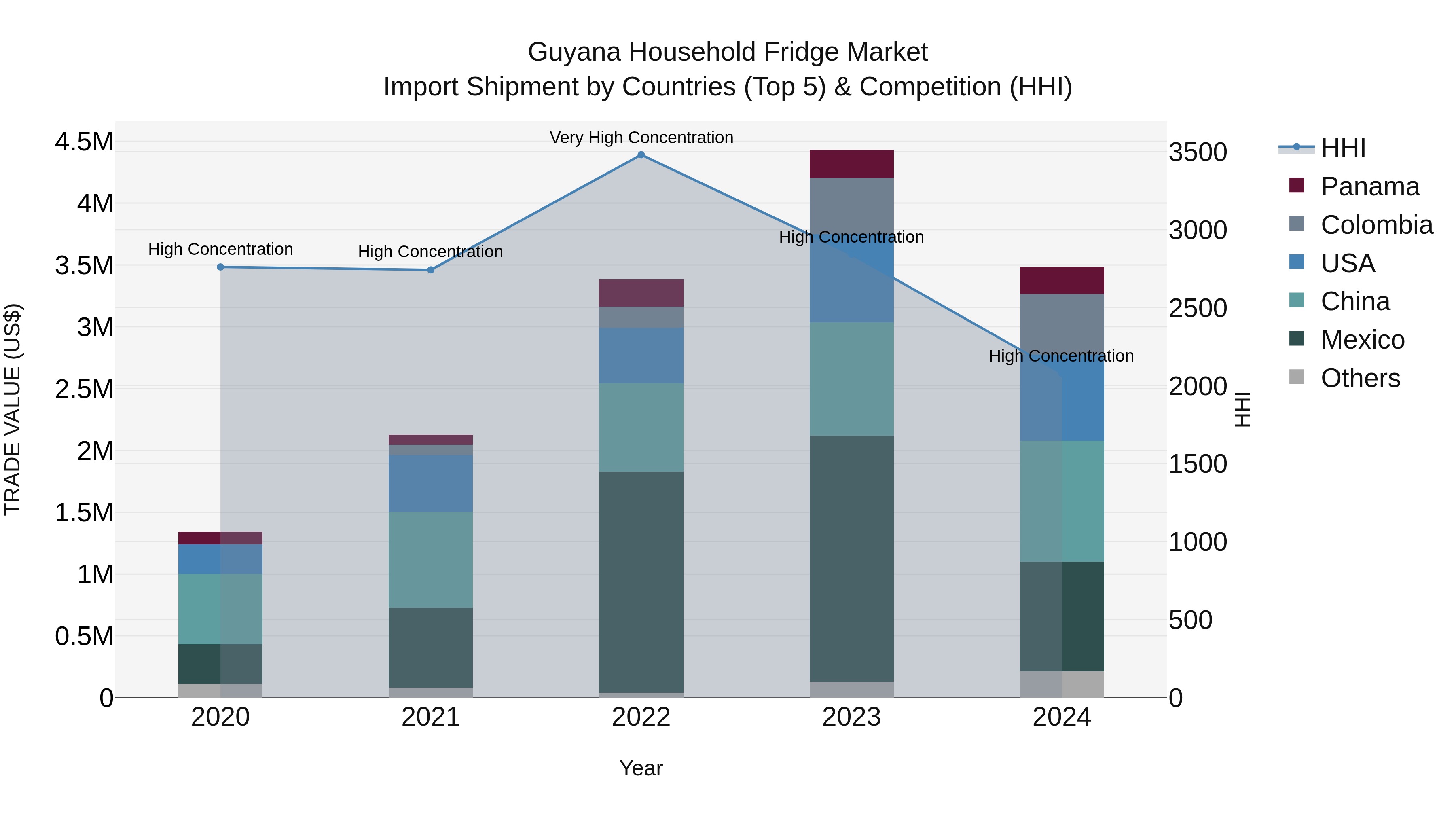 Guyana Household Fridge Market Top 5 Importing Countries and Market Competition (HHI) Analysis