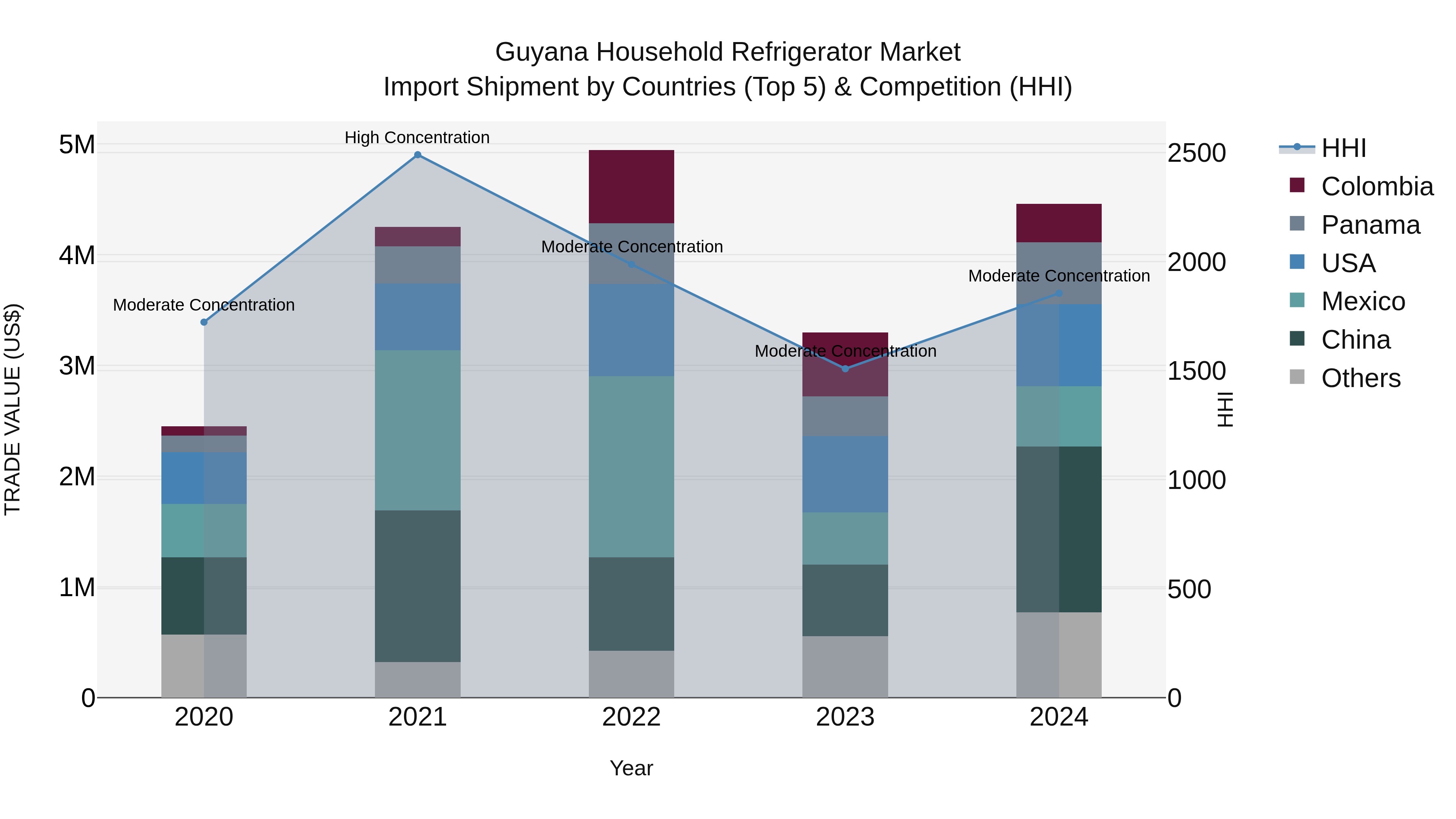 Guyana Household Refrigerator Market Top 5 Importing Countries and Market Competition (HHI) Analysis