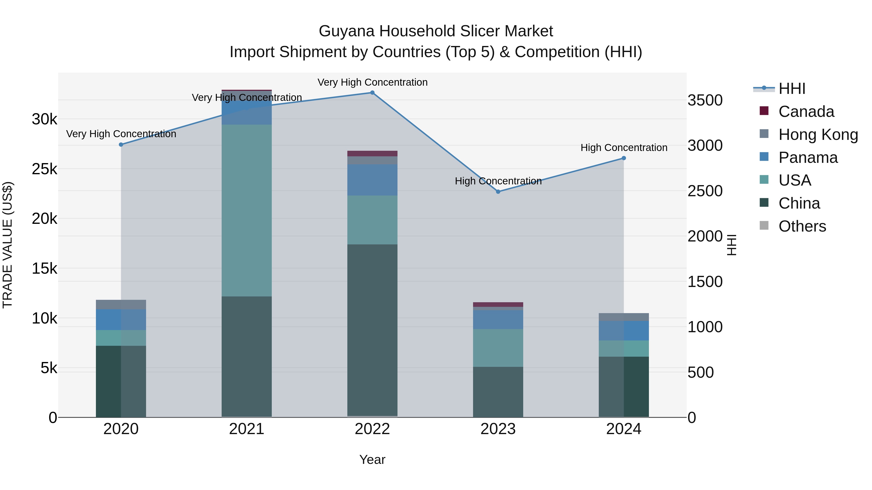 Guyana Household Slicer Market Top 5 Importing Countries and Market Competition (HHI) Analysis
