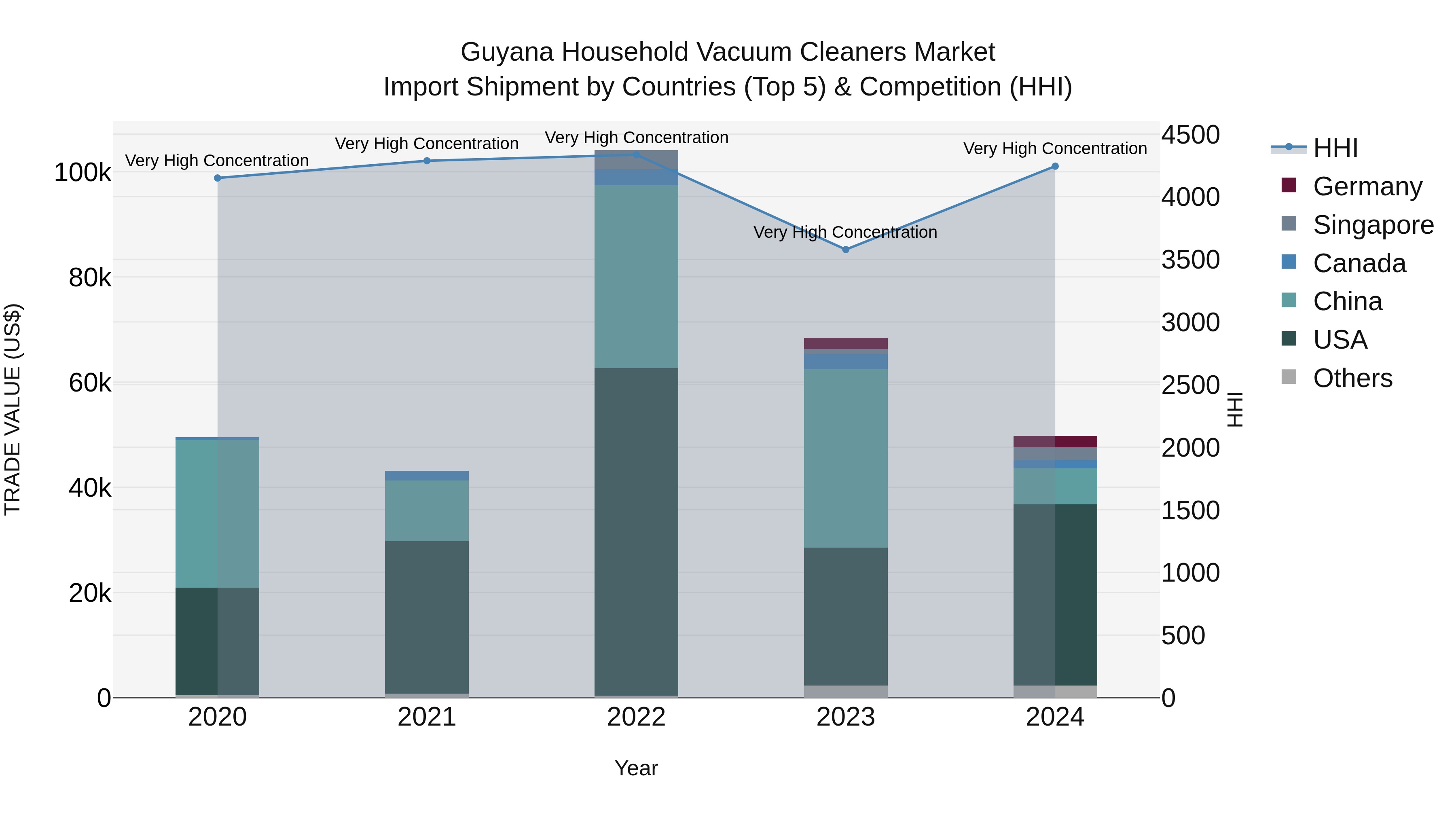 Guyana Household Vacuum Cleaners Market Top 5 Importing Countries and Market Competition (HHI) Analysis