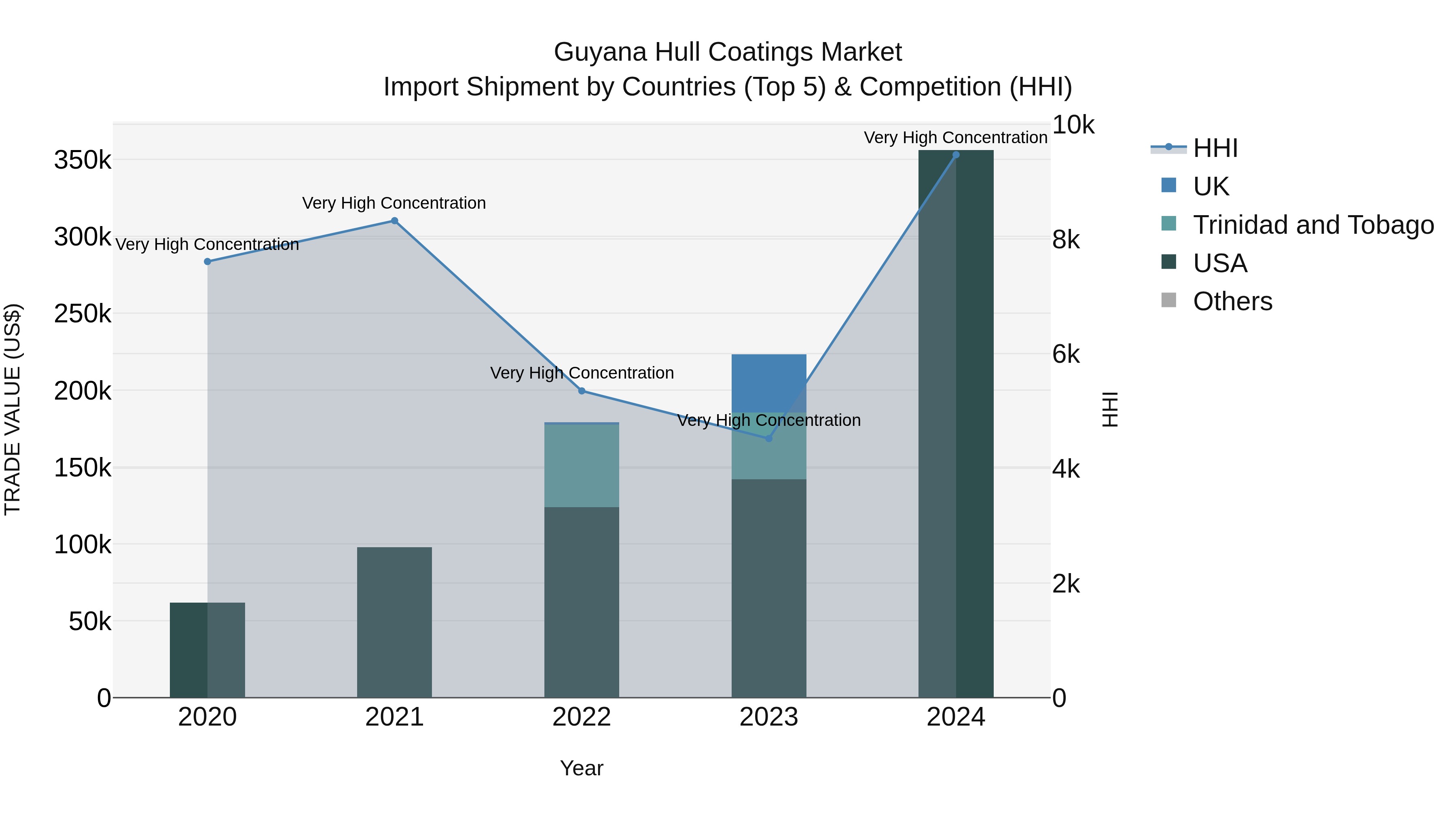 Guyana Hull Coatings Market Top 5 Importing Countries and Market Competition (HHI) Analysis