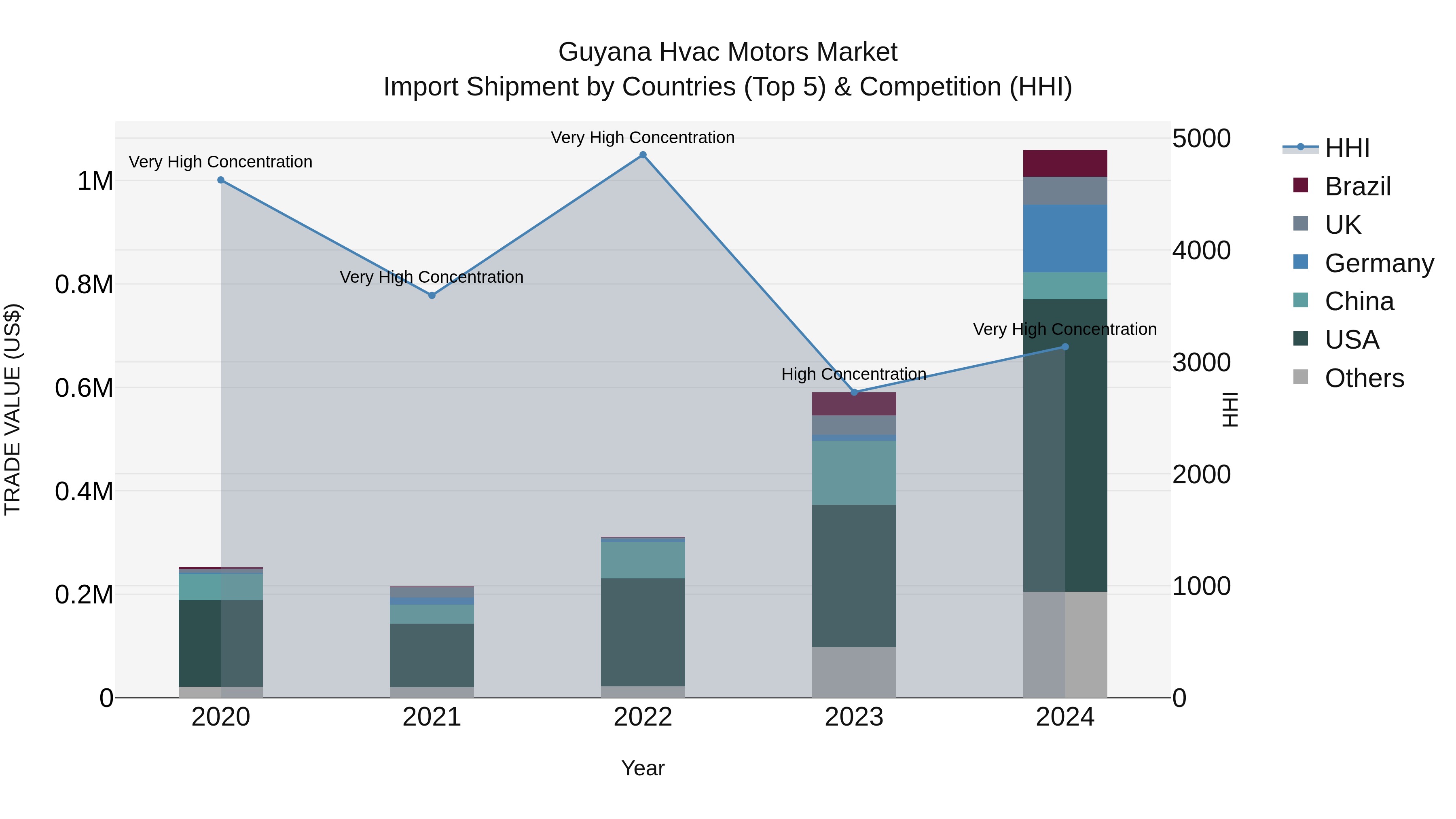 Guyana Hvac Motors Market Top 5 Importing Countries and Market Competition (HHI) Analysis