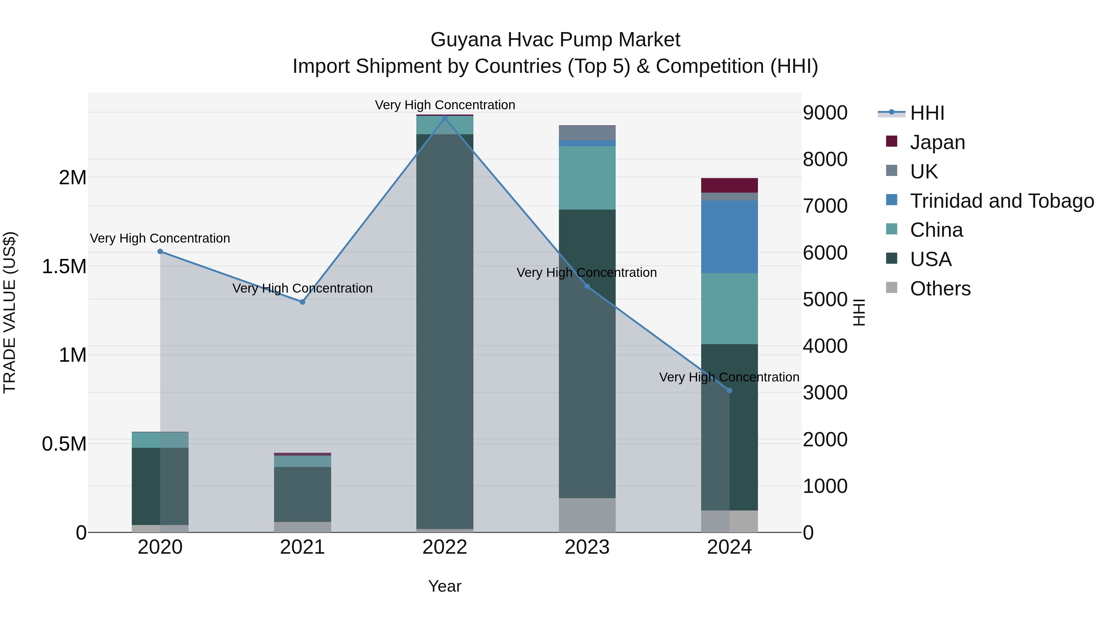 Guyana Hvac Pump Market Top 5 Importing Countries and Market Competition (HHI) Analysis
