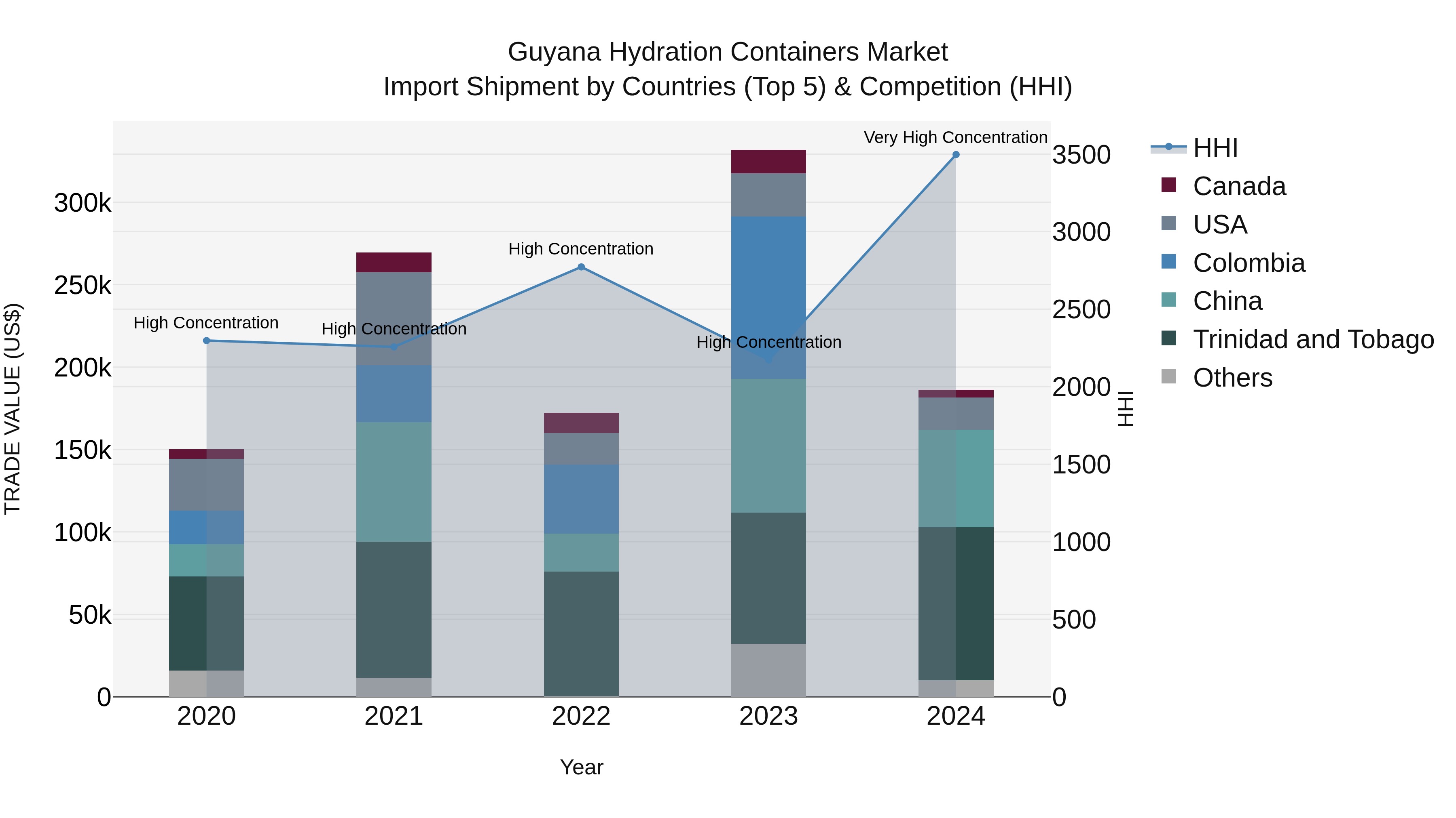 Guyana Hydration Containers Market Top 5 Importing Countries and Market Competition (HHI) Analysis