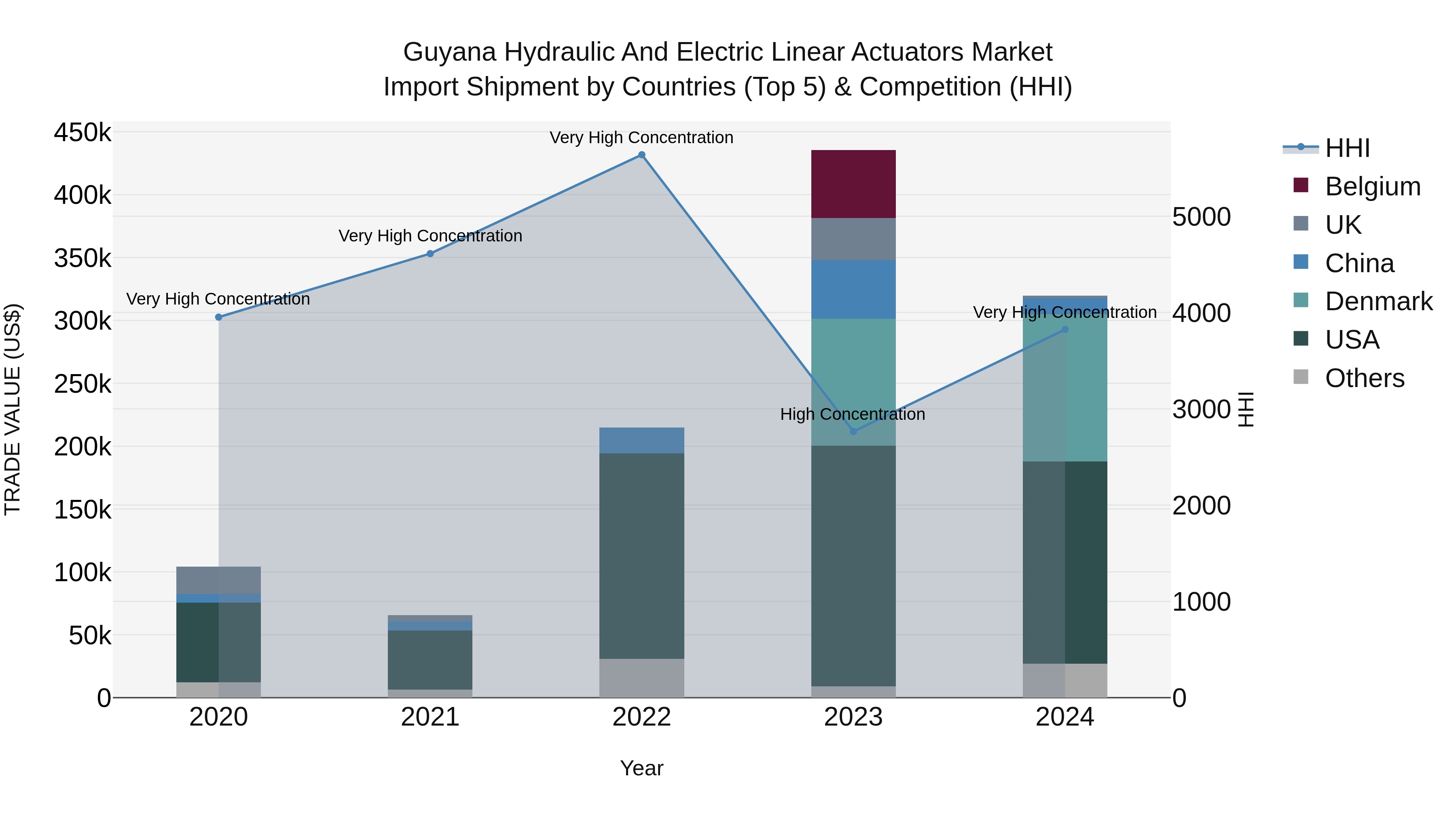 Guyana Hydraulic and Electric Linear Actuators Market Top 5 Importing Countries and Market Competition (HHI) Analysis