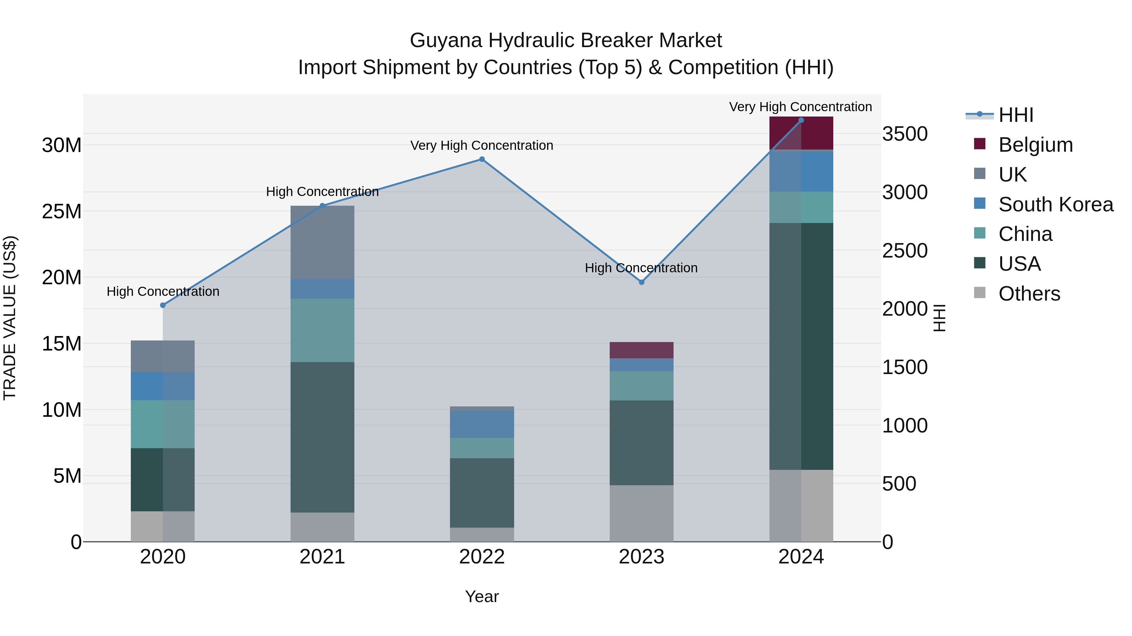 Guyana Hydraulic Breaker Market Top 5 Importing Countries and Market Competition (HHI) Analysis