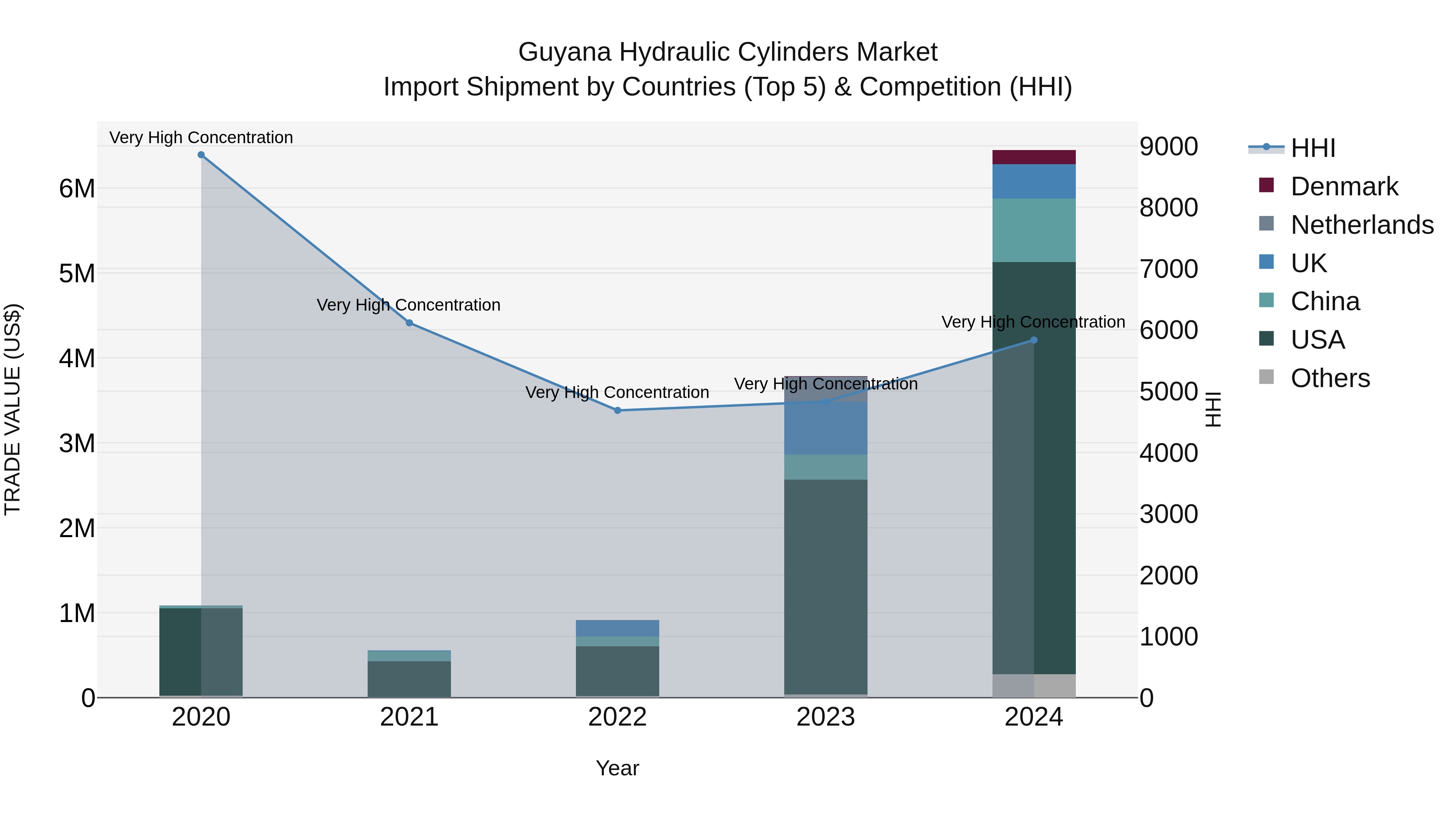 Guyana Hydraulic Cylinders Market Top 5 Importing Countries and Market Competition (HHI) Analysis