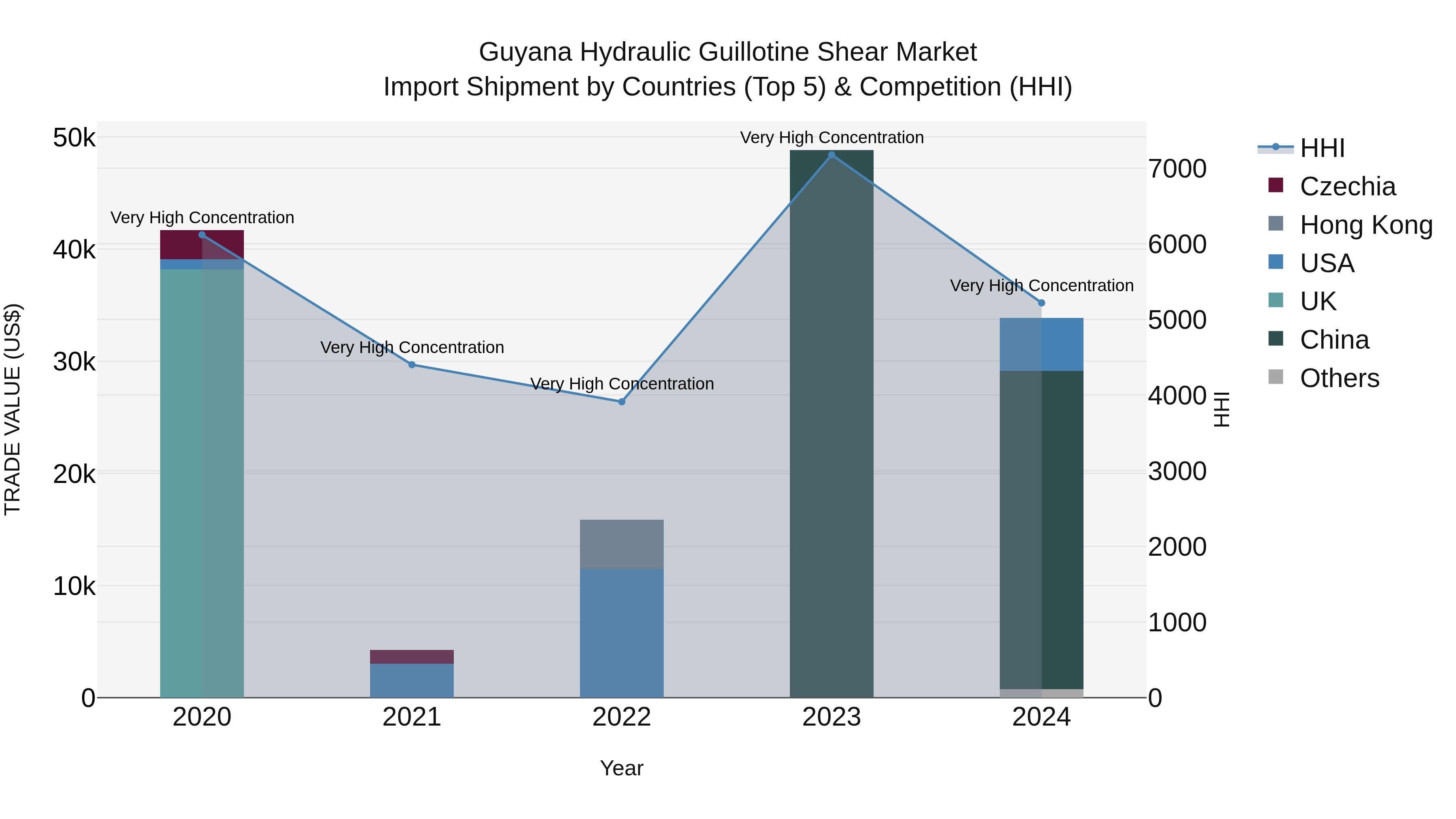 Guyana Hydraulic Guillotine Shear Market Top 5 Importing Countries and Market Competition (HHI) Analysis