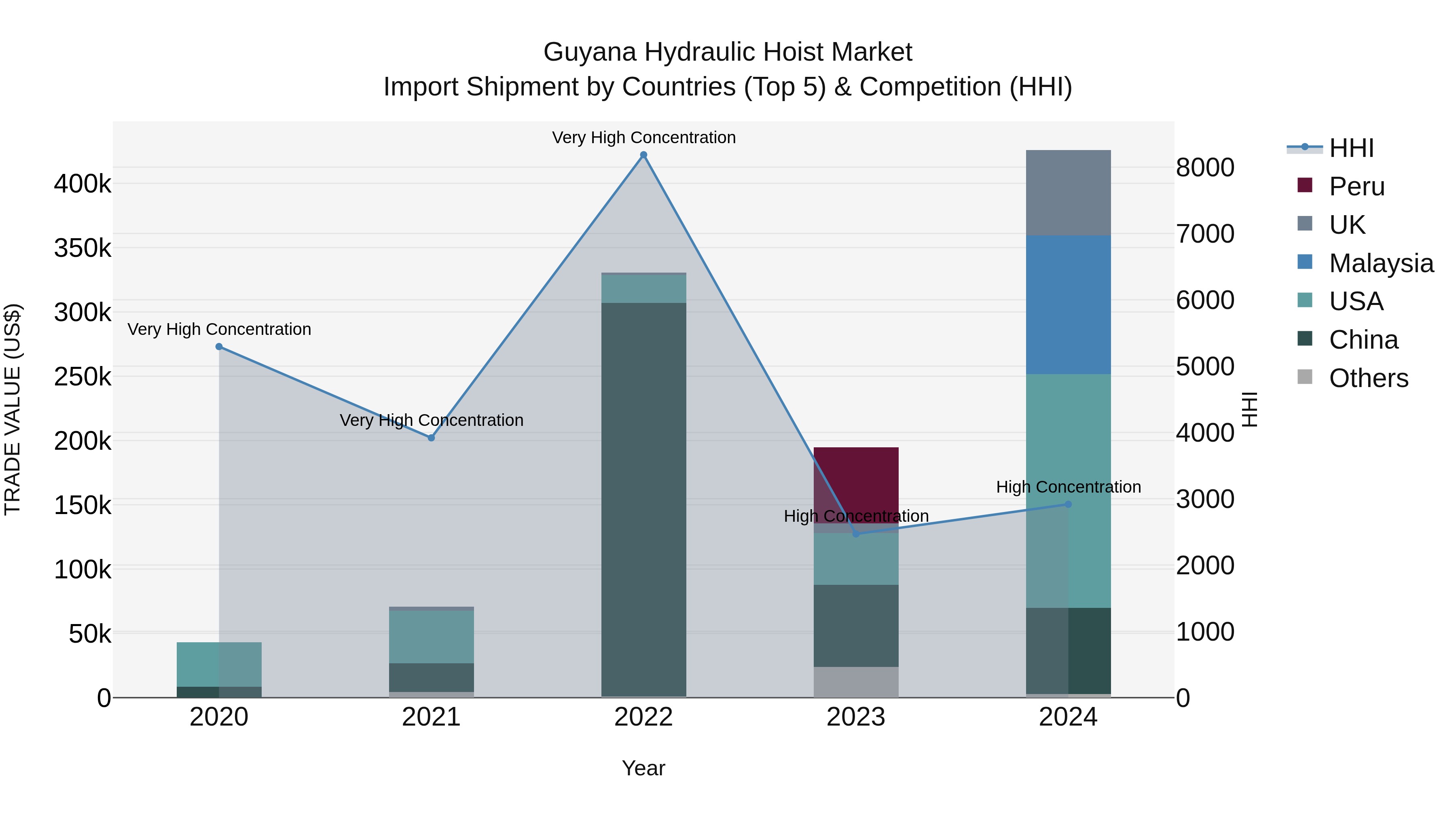 Guyana Hydraulic Hoist Market Top 5 Importing Countries and Market Competition (HHI) Analysis