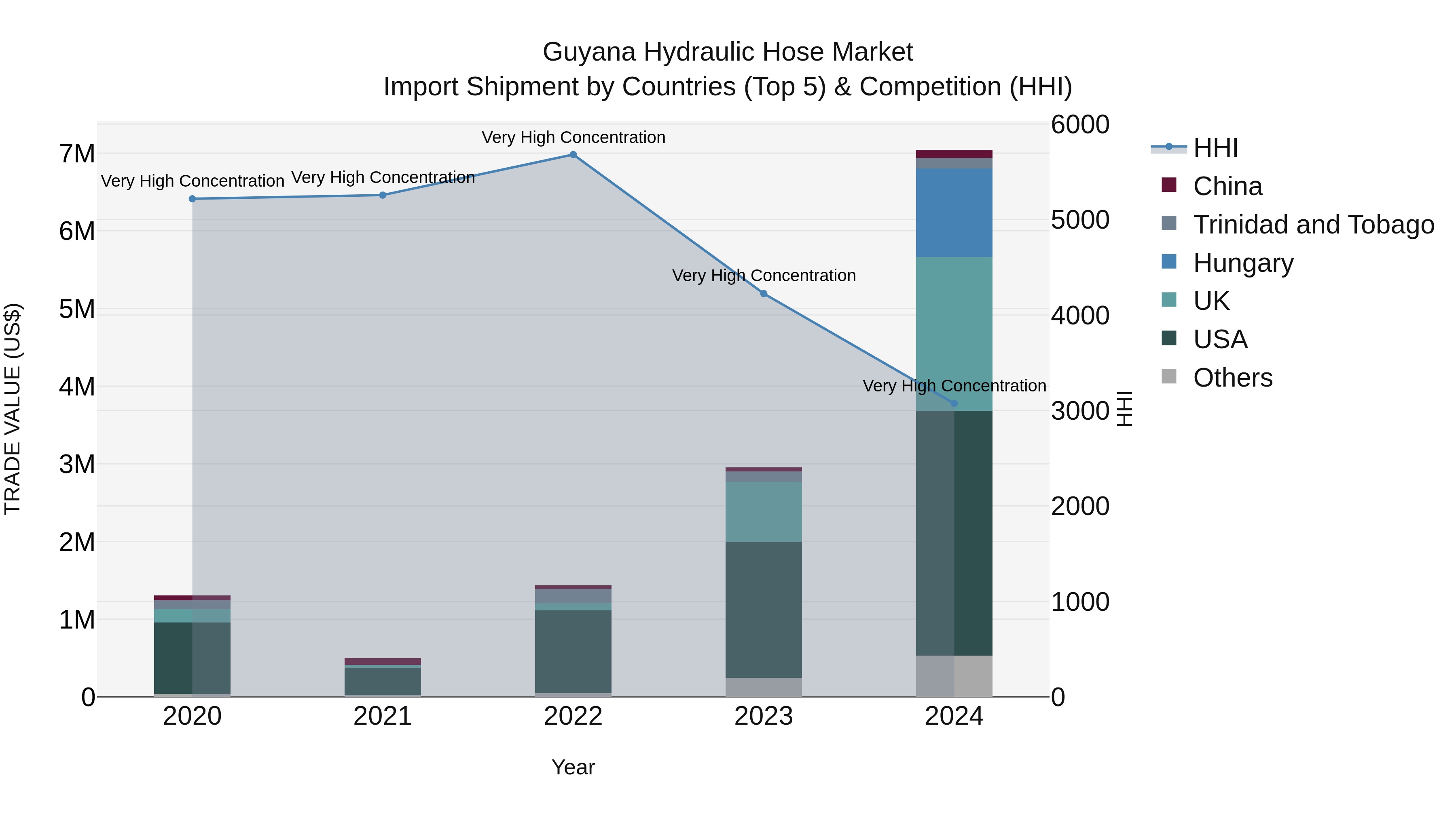 Guyana Hydraulic Hose Market Top 5 Importing Countries and Market Competition (HHI) Analysis