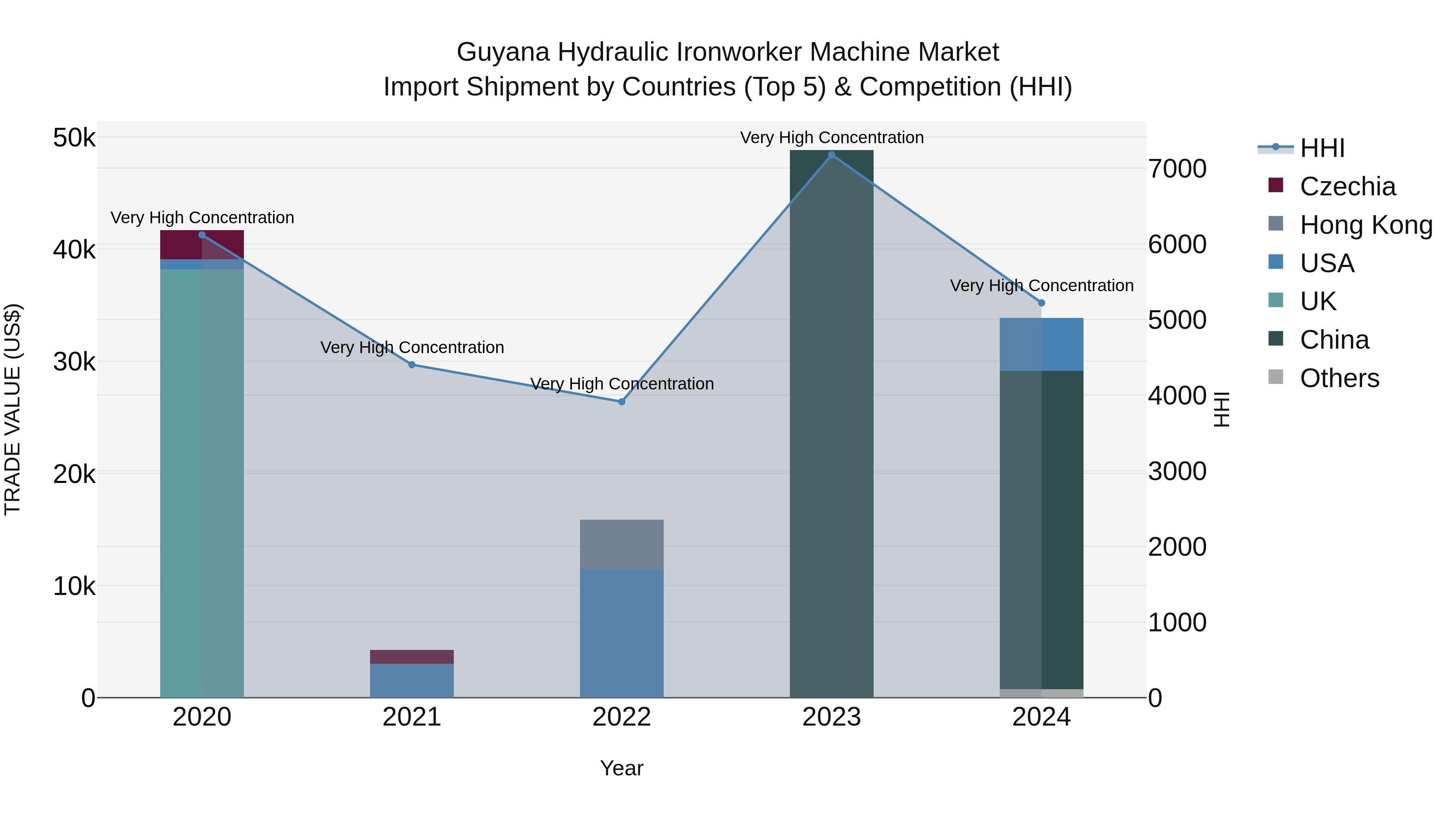 Guyana Hydraulic Ironworker Machine Market Top 5 Importing Countries and Market Competition (HHI) Analysis