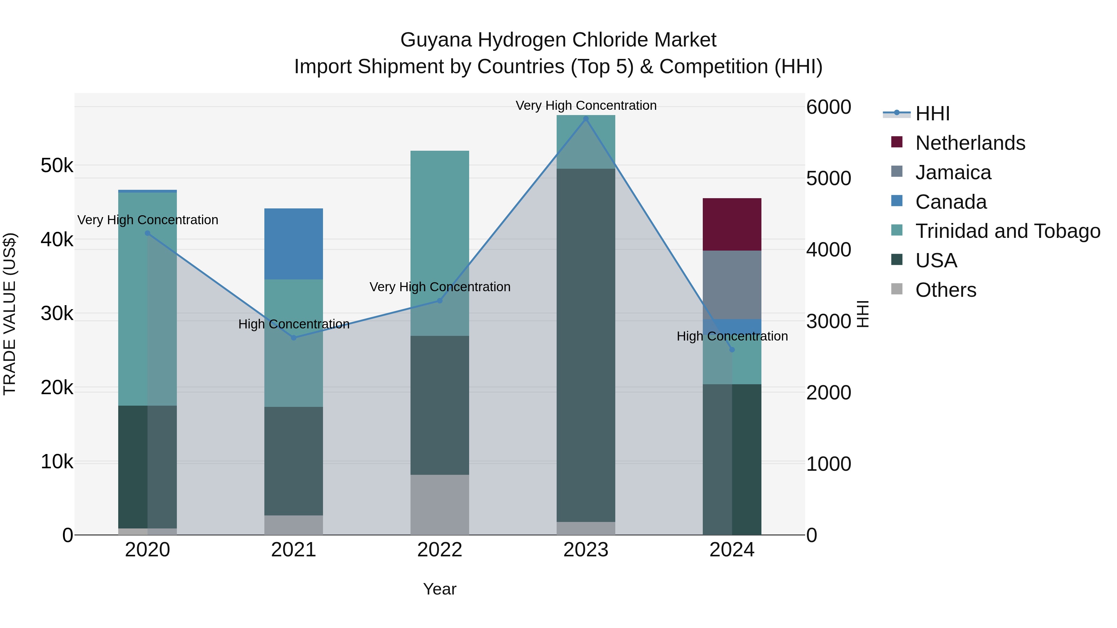 Guyana Hydrogen Chloride Market Top 5 Importing Countries and Market Competition (HHI) Analysis