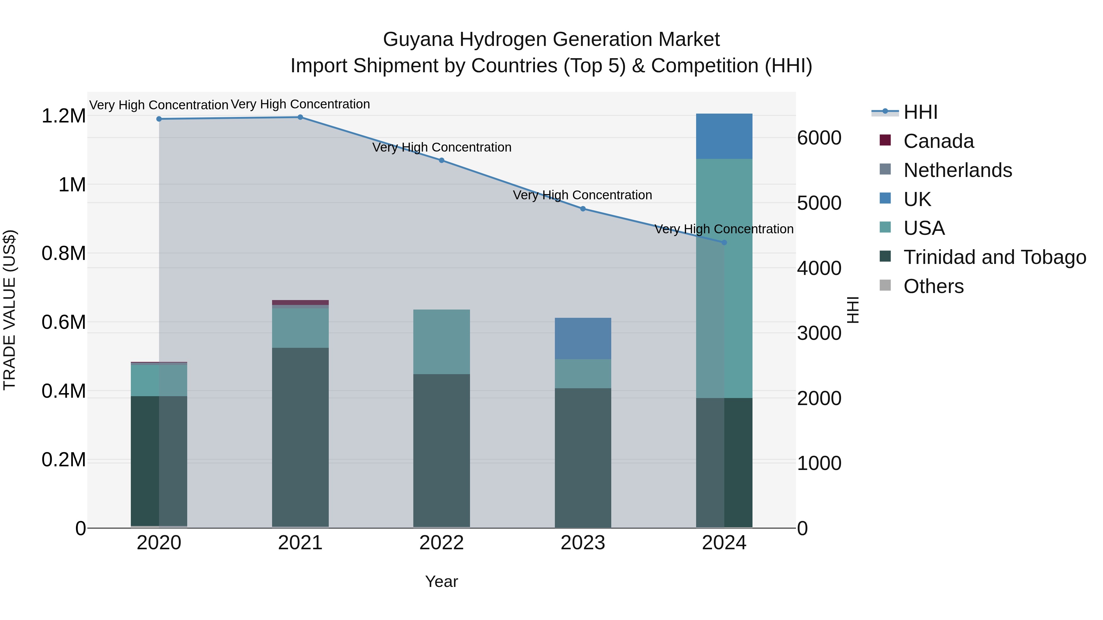 Guyana Hydrogen Generation Market Top 5 Importing Countries and Market Competition (HHI) Analysis