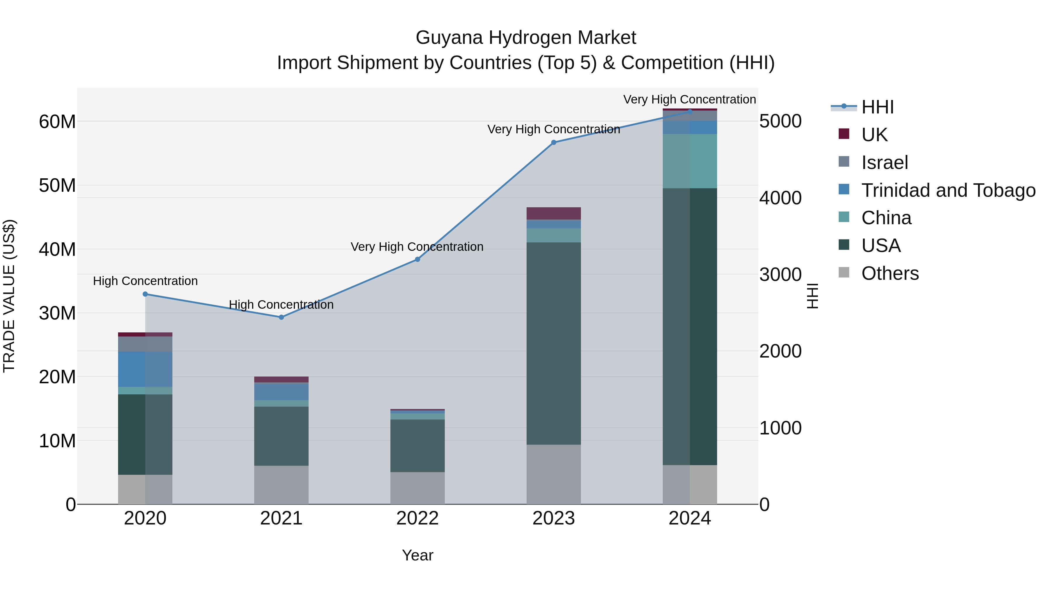 Guyana Hydrogen Market Top 5 Importing Countries and Market Competition (HHI) Analysis