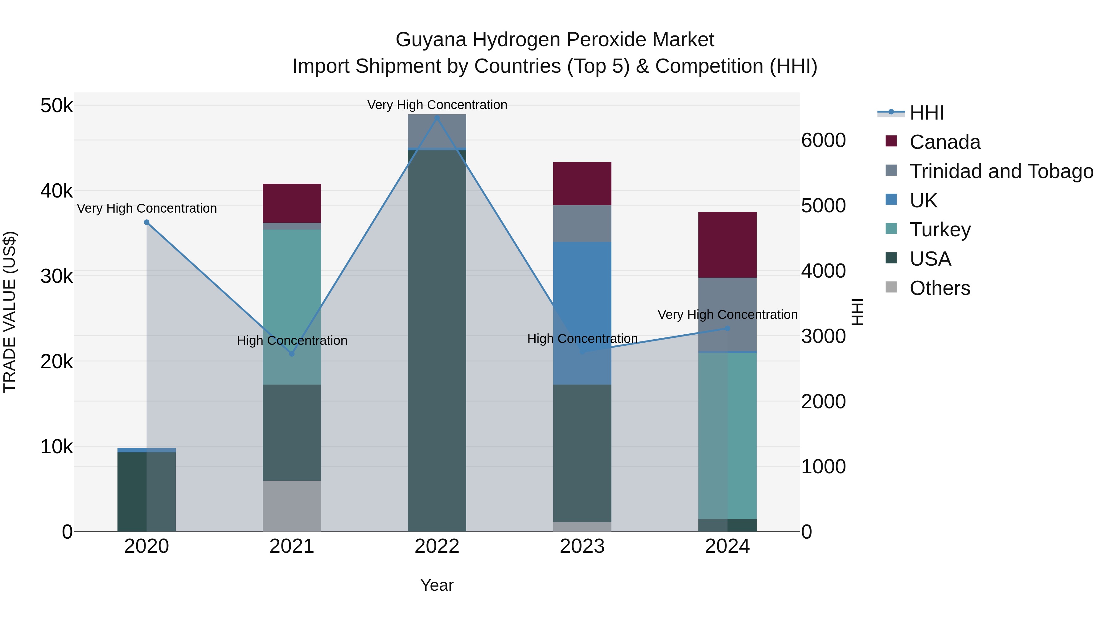 Guyana Hydrogen Peroxide Market Top 5 Importing Countries and Market Competition (HHI) Analysis
