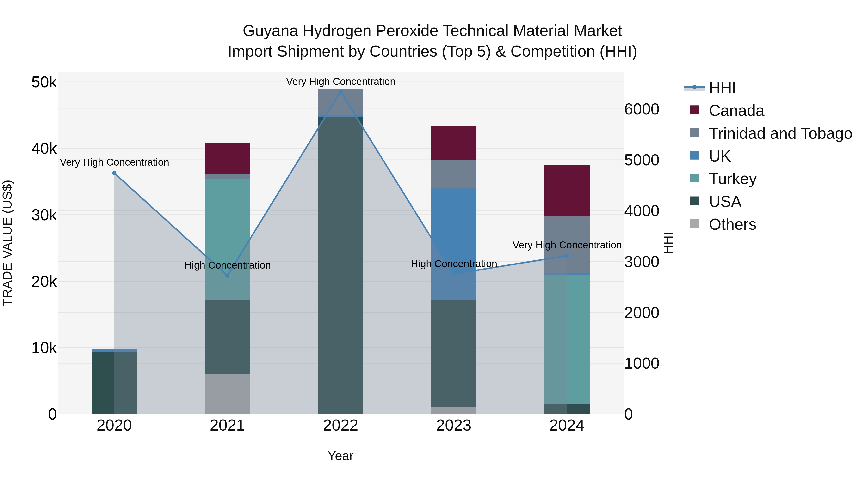 Guyana Hydrogen Peroxide Technical Material Market Top 5 Importing Countries and Market Competition (HHI) Analysis