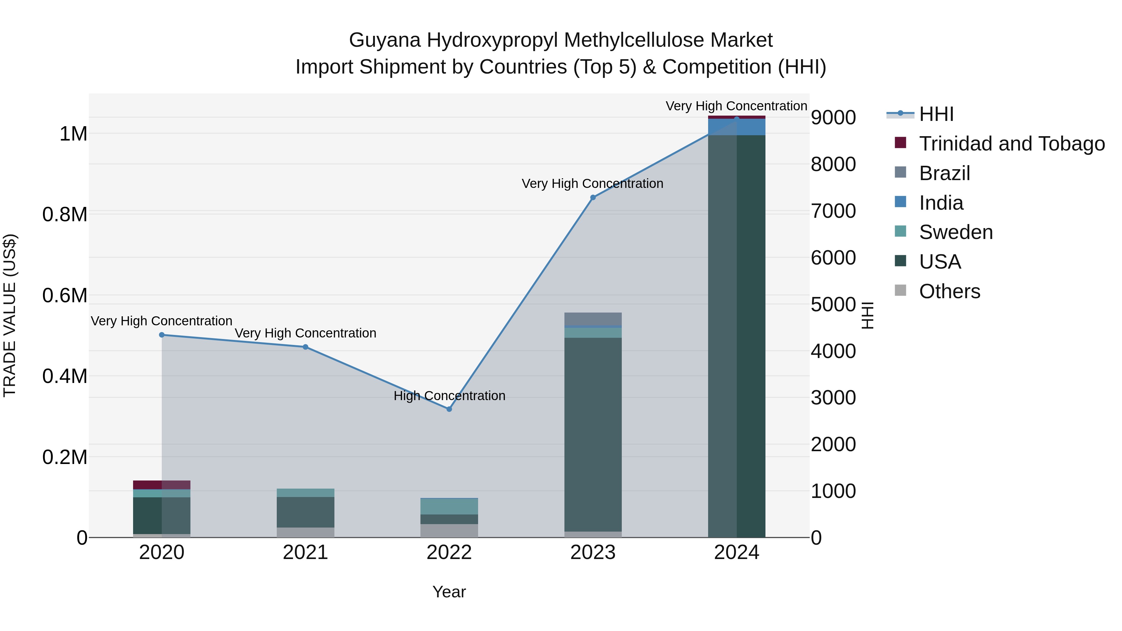 Guyana Hydroxypropyl Methylcellulose Market Top 5 Importing Countries and Market Competition (HHI) Analysis