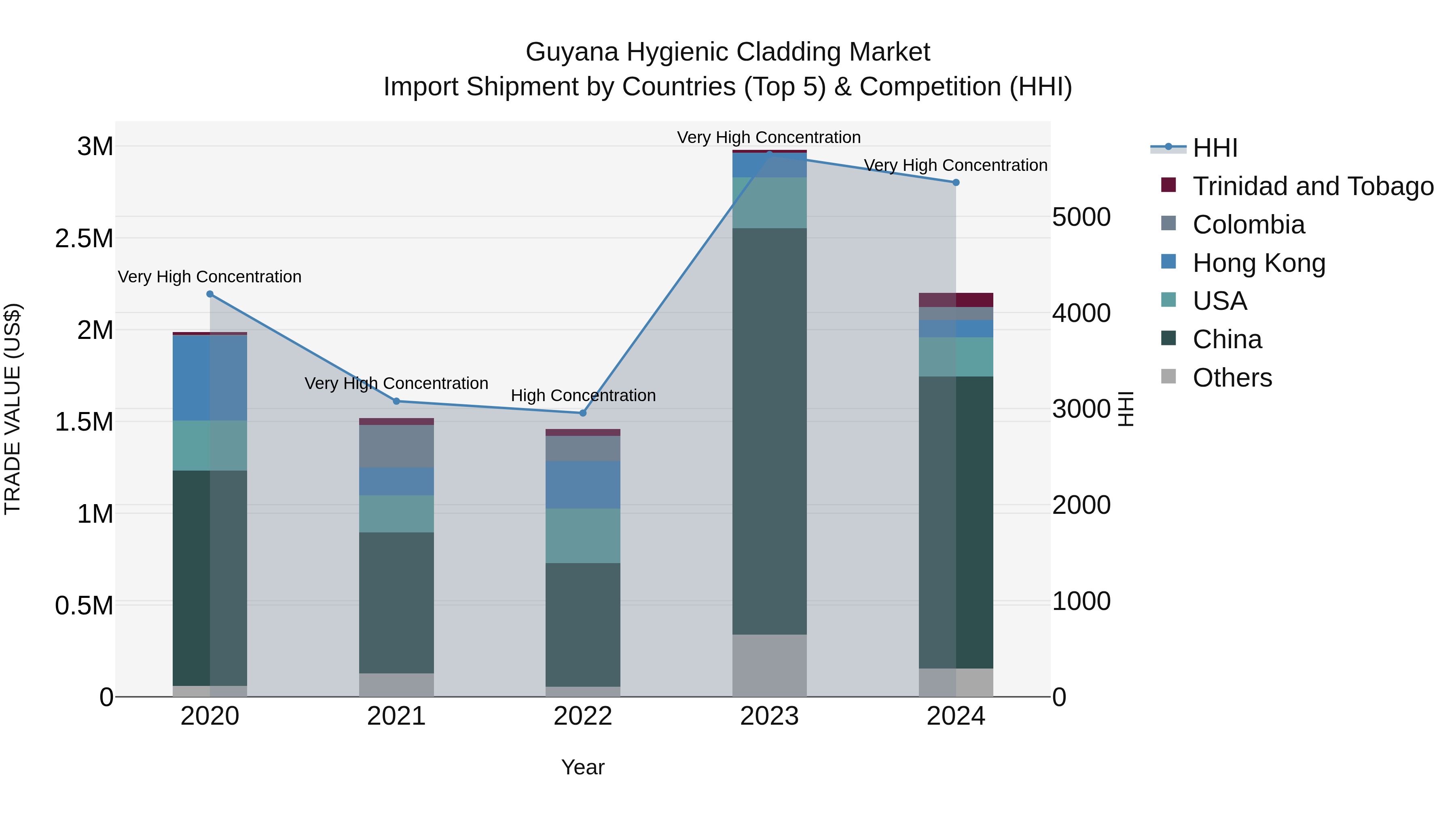 Guyana Hygienic Cladding Market Top 5 Importing Countries and Market Competition (HHI) Analysis