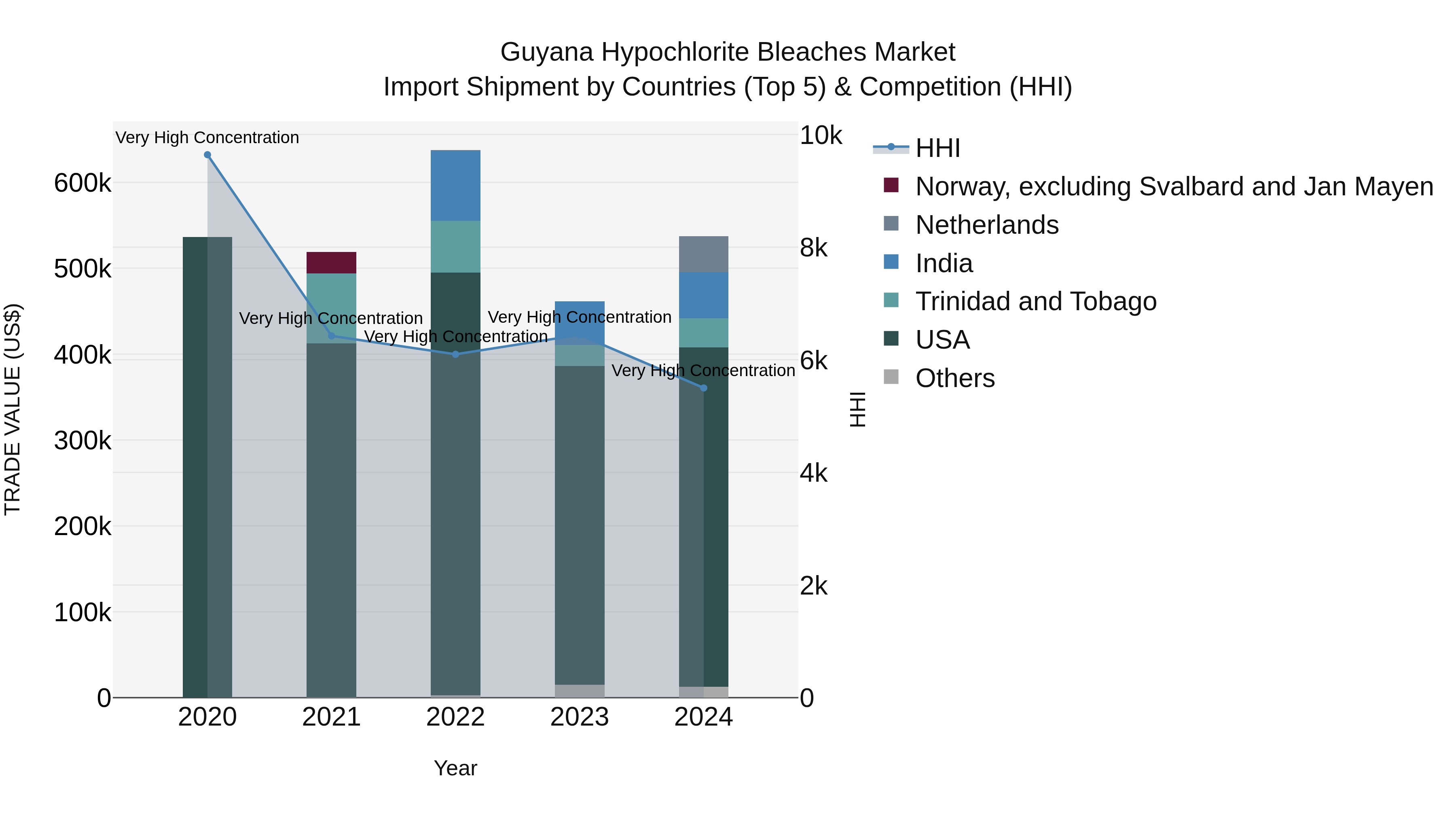 Guyana Hypochlorite Bleaches Market Top 5 Importing Countries and Market Competition (HHI) Analysis