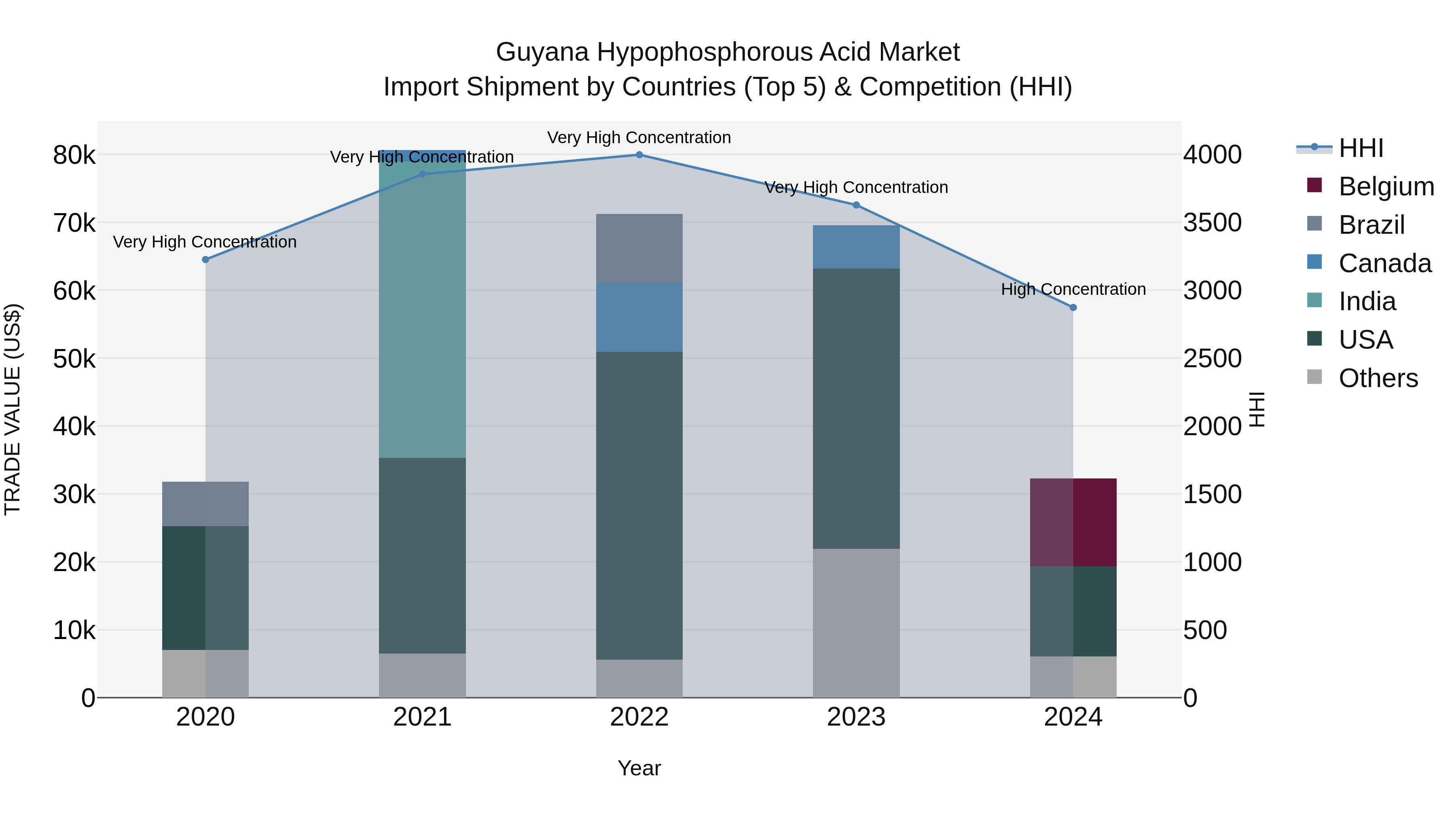 Guyana Hypophosphorous Acid Market Top 5 Importing Countries and Market Competition (HHI) Analysis