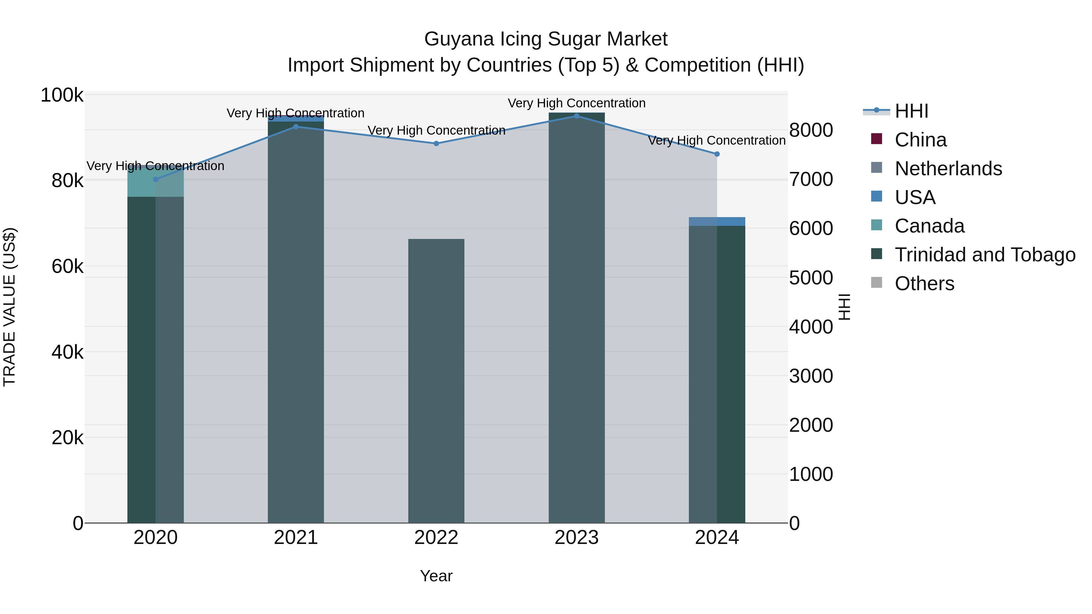 Guyana Icing Sugar Market Top 5 Importing Countries and Market Competition (HHI) Analysis