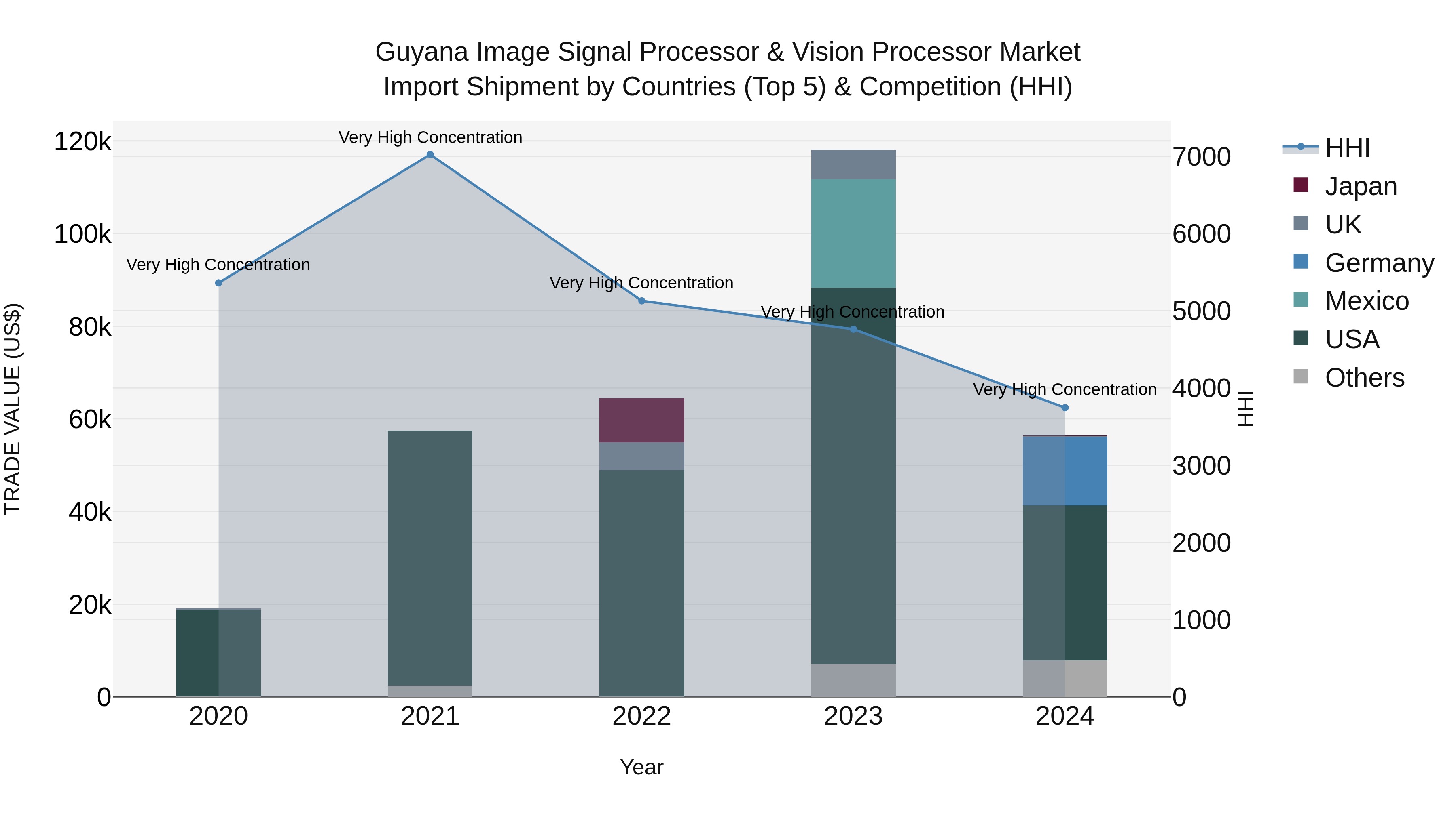 Guyana Image Signal Processor & Vision Processor Market Top 5 Importing Countries and Market Competition (HHI) Analysis
