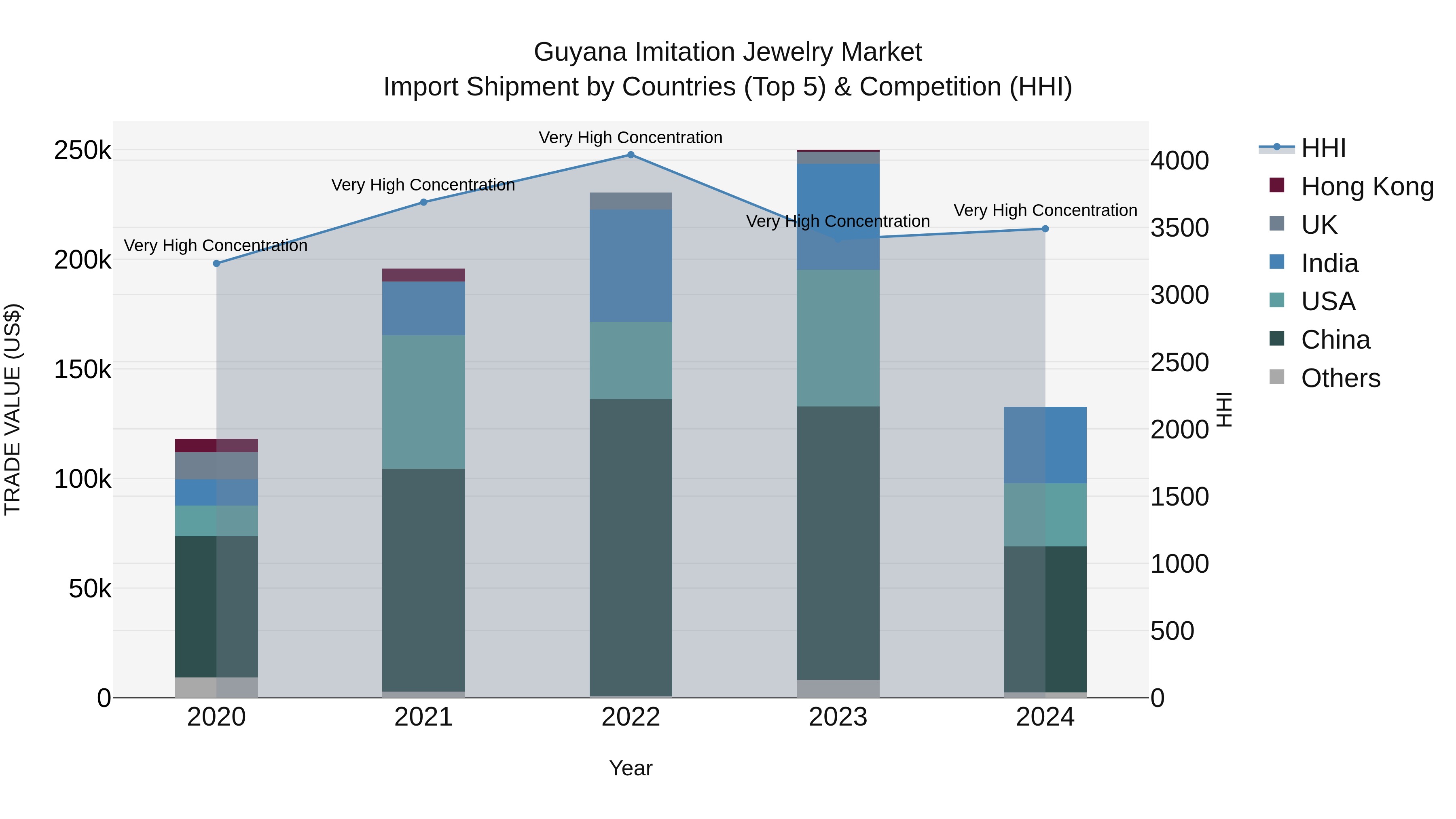 Guyana Imitation Jewelry Market Top 5 Importing Countries and Market Competition (HHI) Analysis
