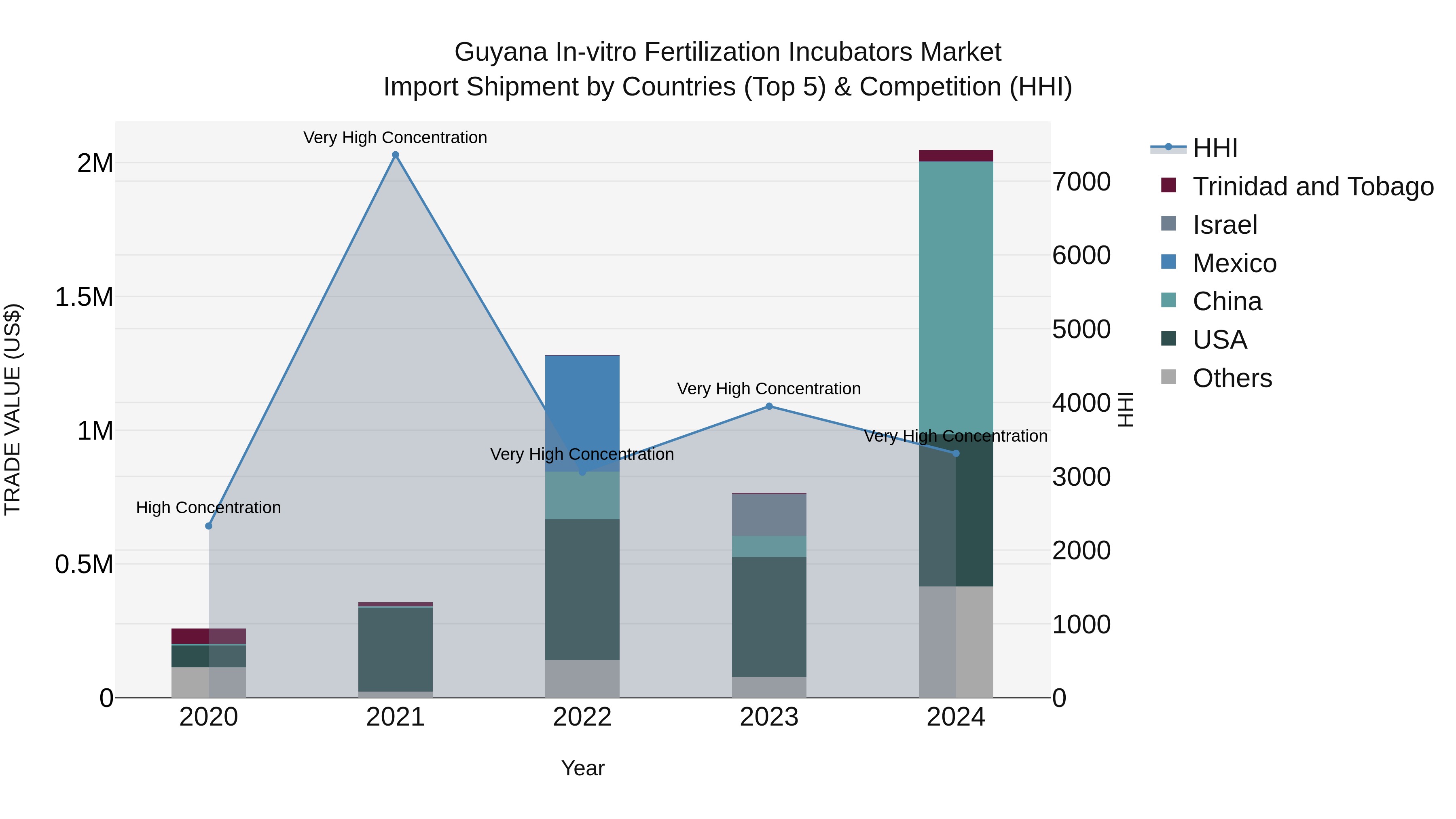Guyana in-vitro Fertilization Incubators Market Top 5 Importing Countries and Market Competition (HHI) Analysis
