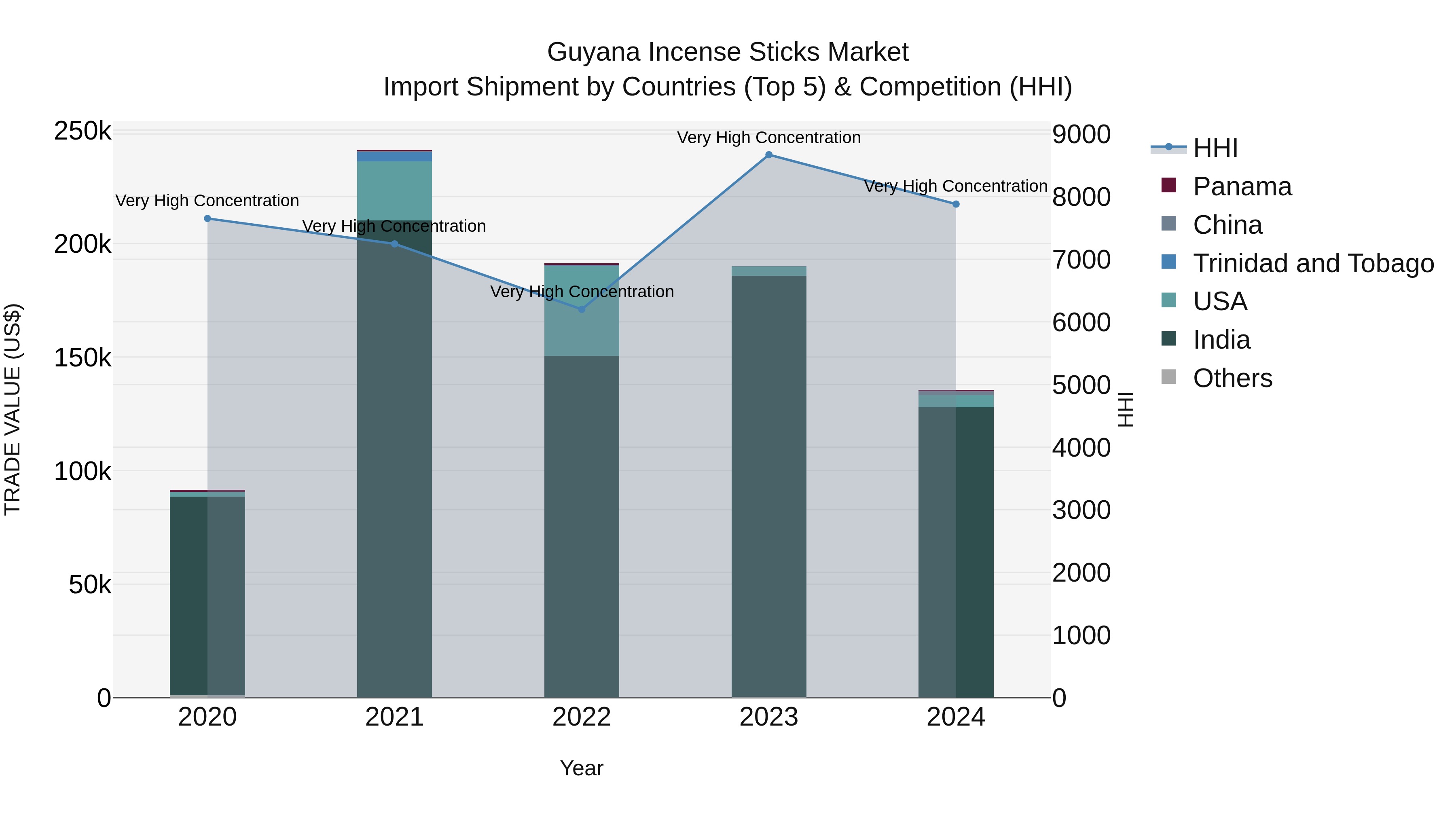 Guyana Incense Sticks Market Top 5 Importing Countries and Market Competition (HHI) Analysis