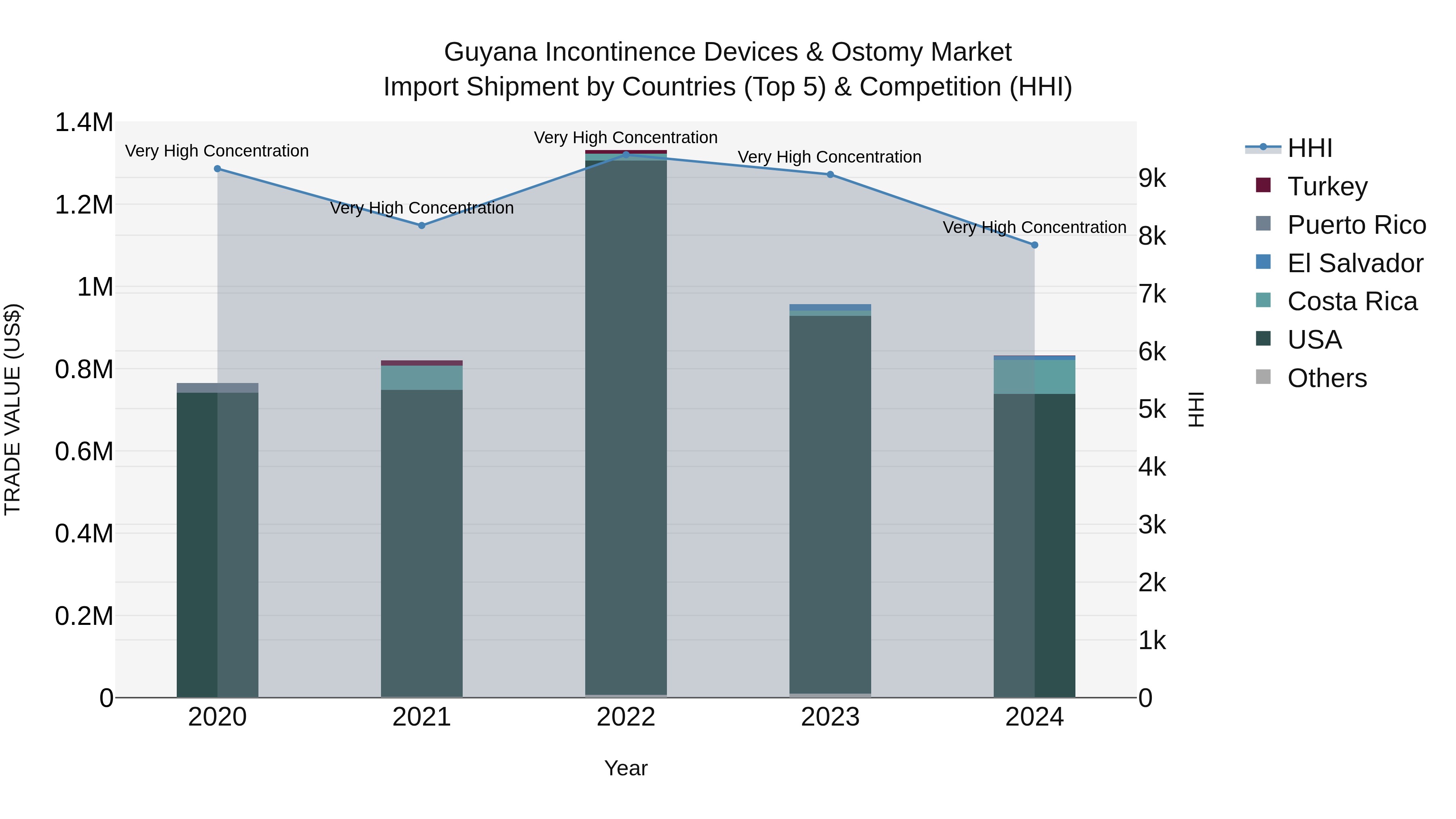 Guyana Incontinence Devices & Ostomy Market Top 5 Importing Countries and Market Competition (HHI) Analysis