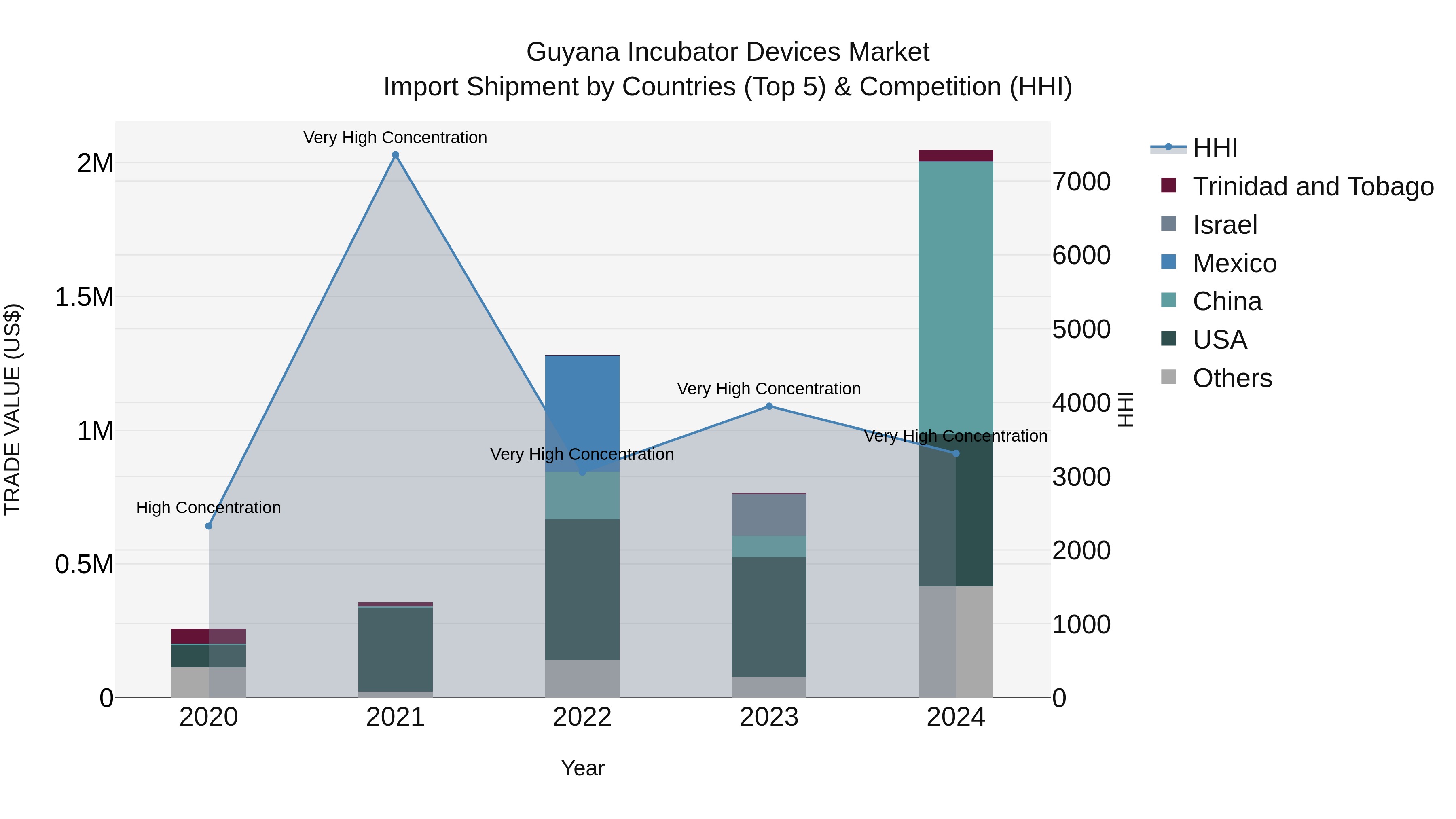 Guyana Incubator Devices Market Top 5 Importing Countries and Market Competition (HHI) Analysis