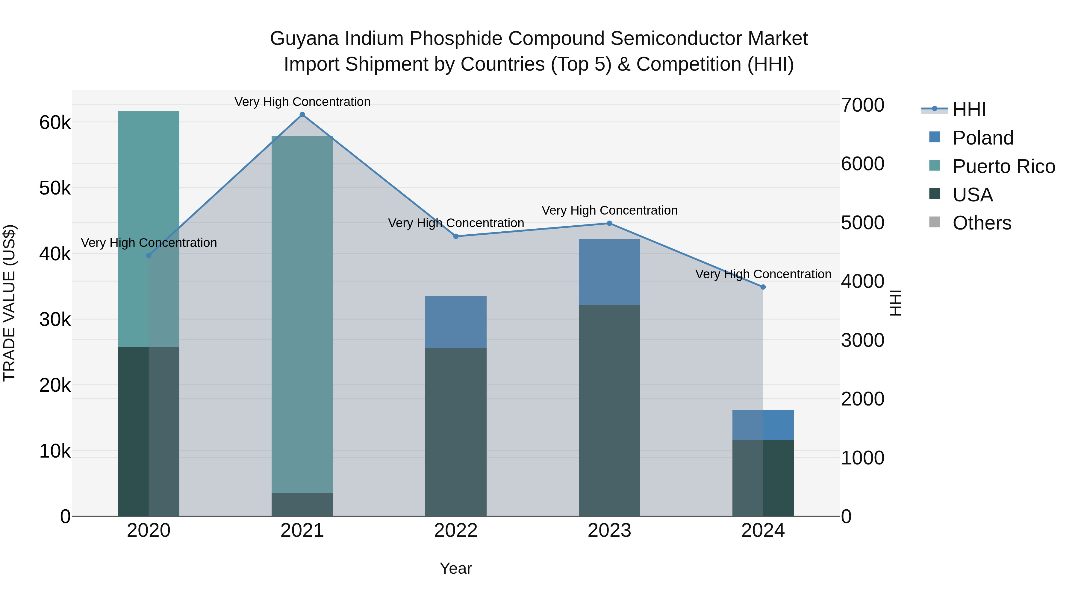 Guyana Indium Phosphide Compound Semiconductor Market Top 5 Importing Countries and Market Competition (HHI) Analysis