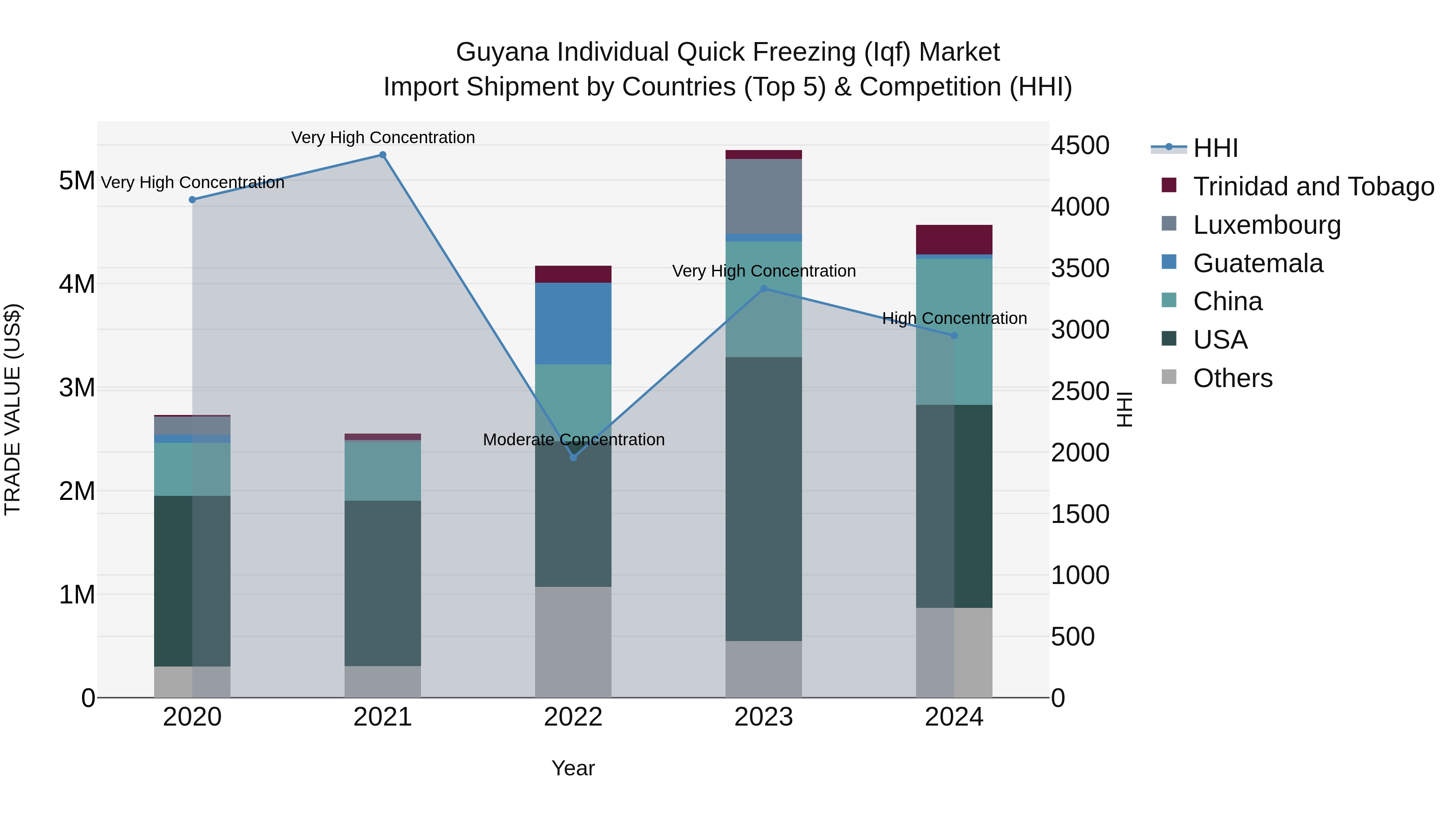 Guyana Individual Quick Freezing (Iqf) Market Top 5 Importing Countries and Market Competition (HHI) Analysis