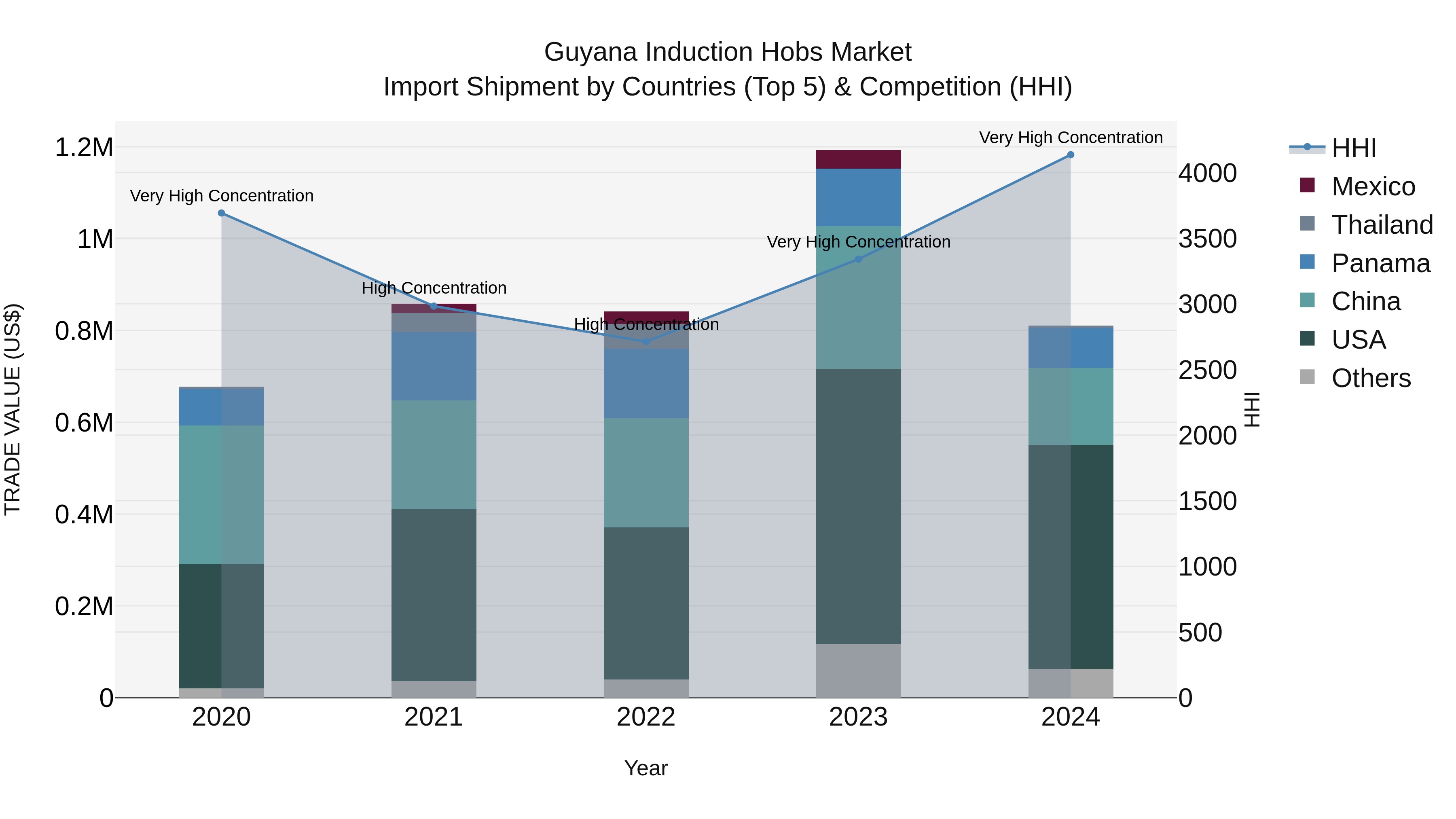 Guyana Induction Hobs Market Top 5 Importing Countries and Market Competition (HHI) Analysis
