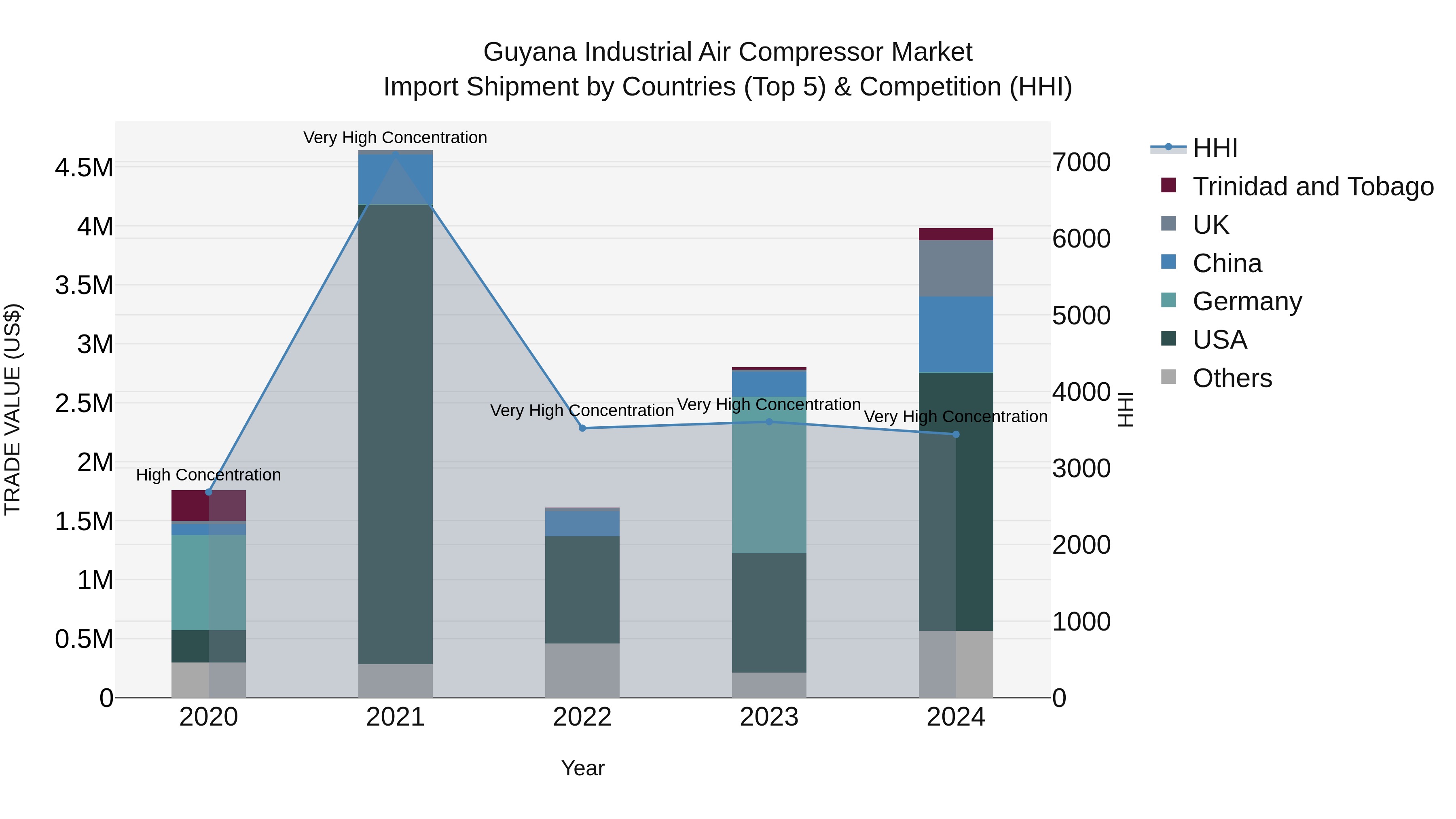 Guyana Industrial Air Compressor Market Top 5 Importing Countries and Market Competition (HHI) Analysis