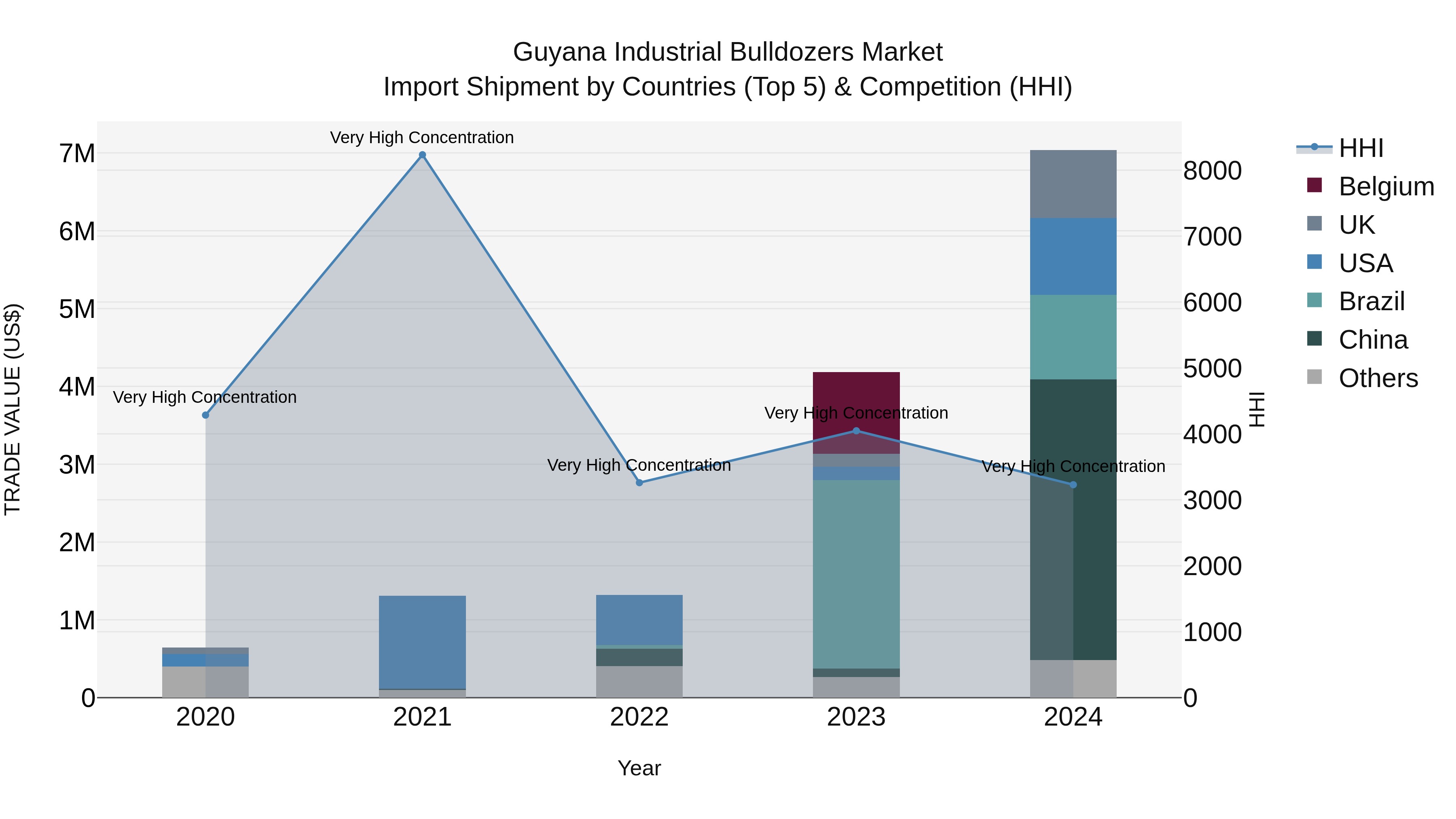 Guyana Industrial Bulldozers Market Top 5 Importing Countries and Market Competition (HHI) Analysis