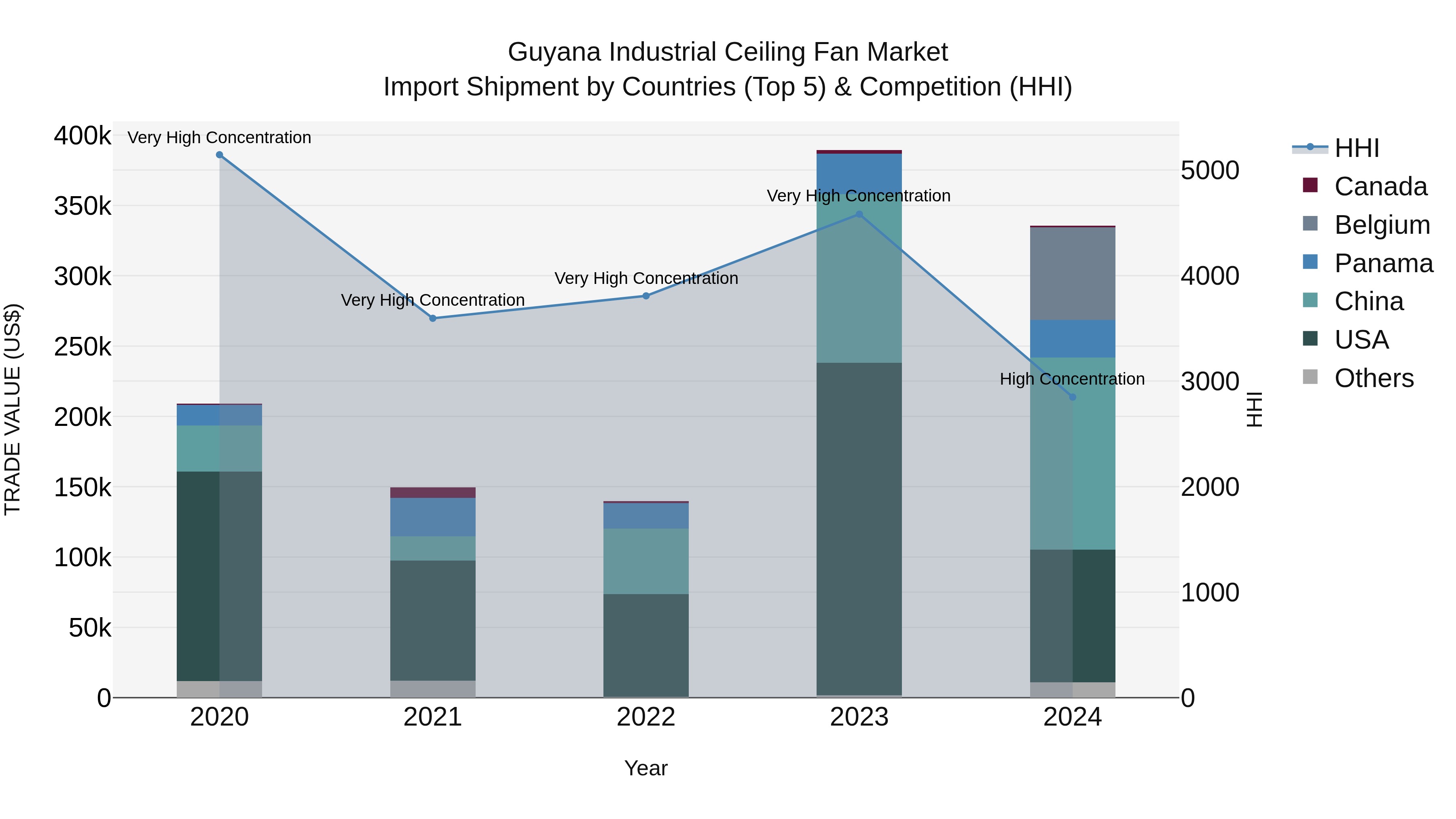 Guyana Industrial Ceiling Fan Market Top 5 Importing Countries and Market Competition (HHI) Analysis