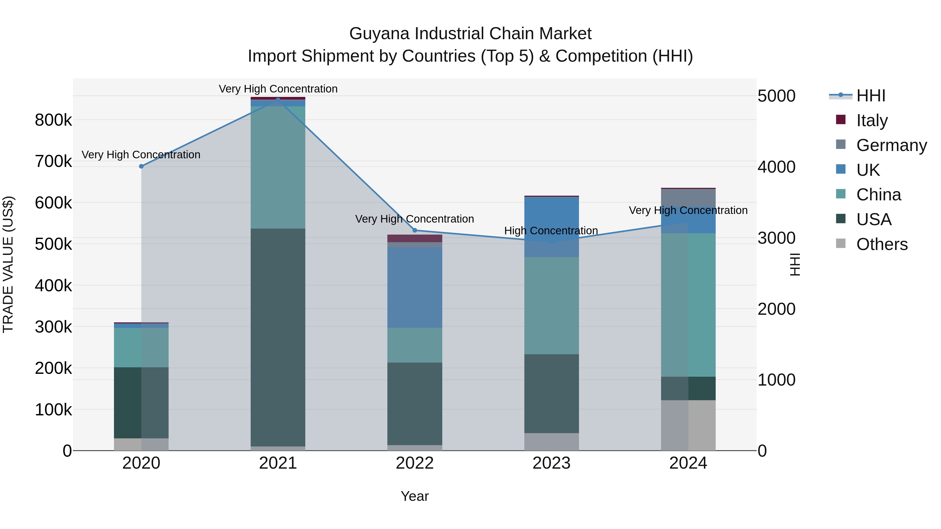 Guyana Industrial Chain Market Top 5 Importing Countries and Market Competition (HHI) Analysis