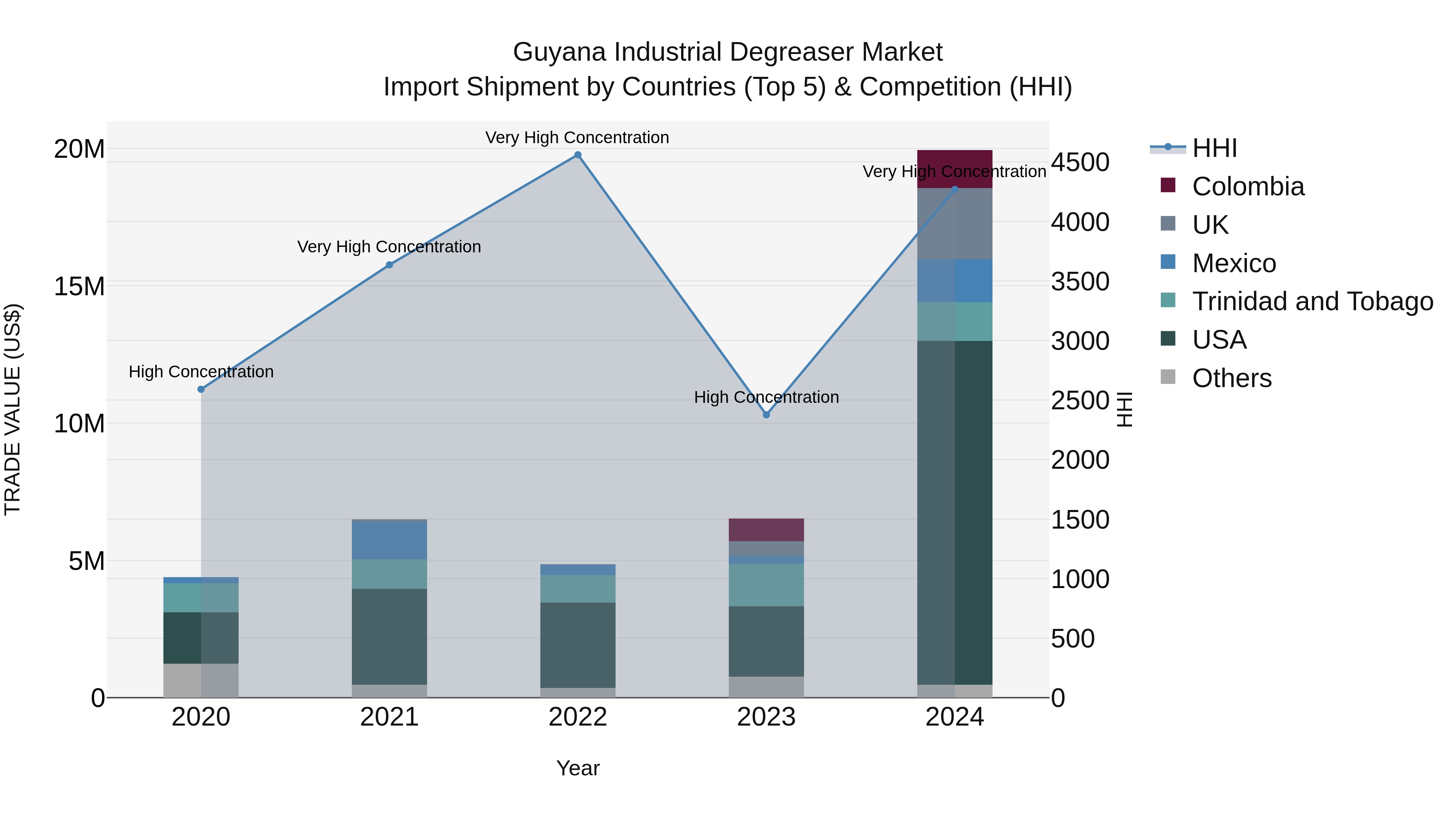 Guyana Industrial Degreaser Market Top 5 Importing Countries and Market Competition (HHI) Analysis